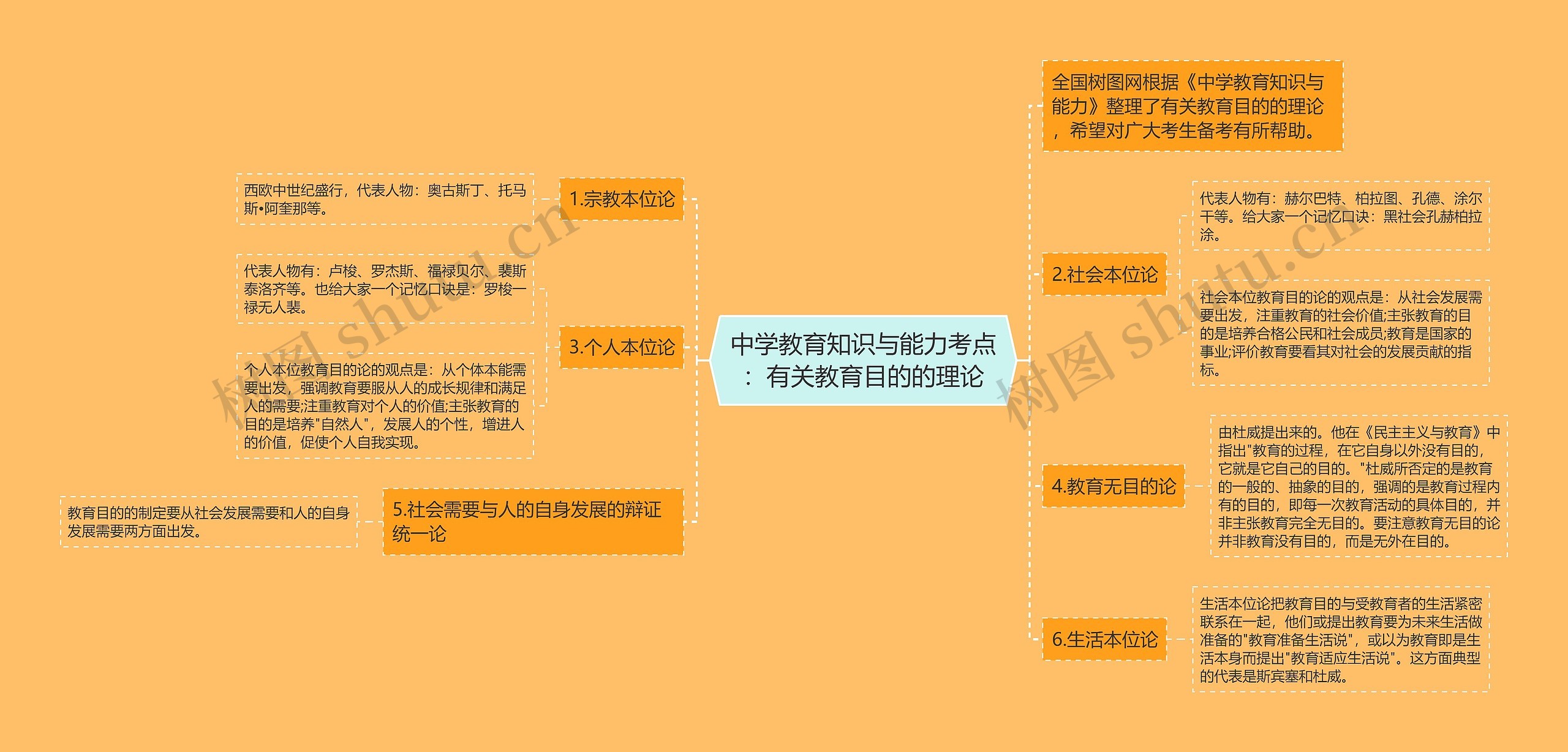 中学教育知识与能力考点：有关教育目的的理论思维导图