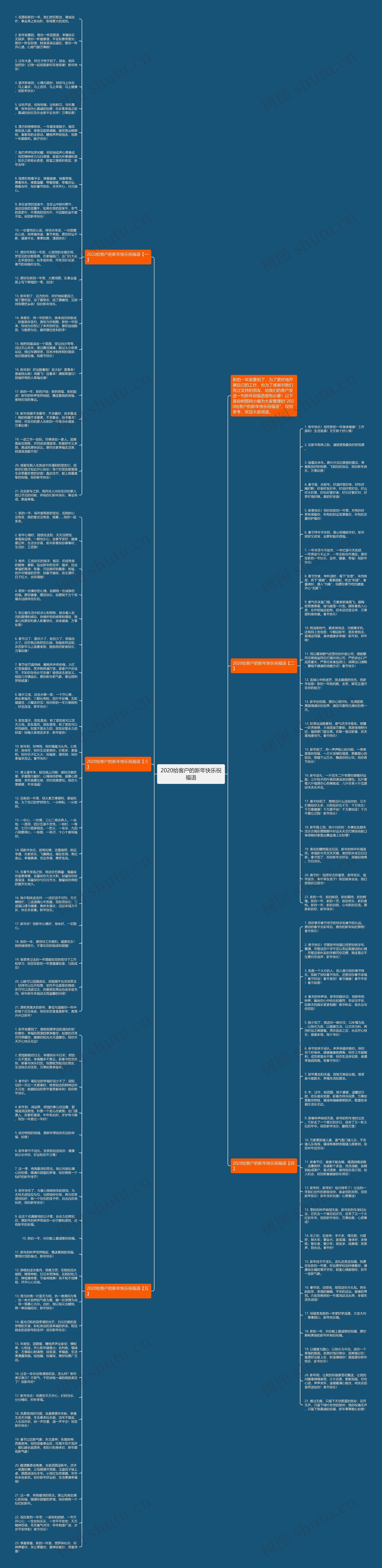 2020给客户的新年快乐祝福语思维导图