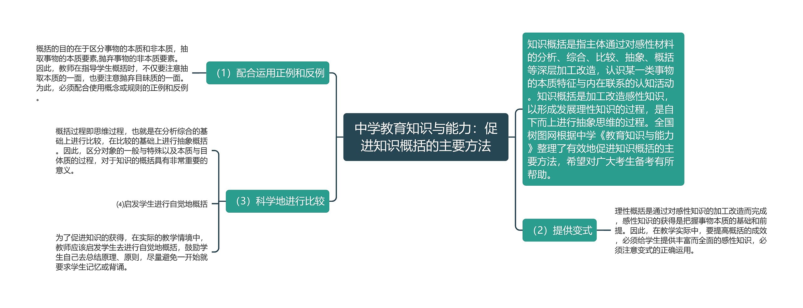 中学教育知识与能力：促进知识概括的主要方法思维导图