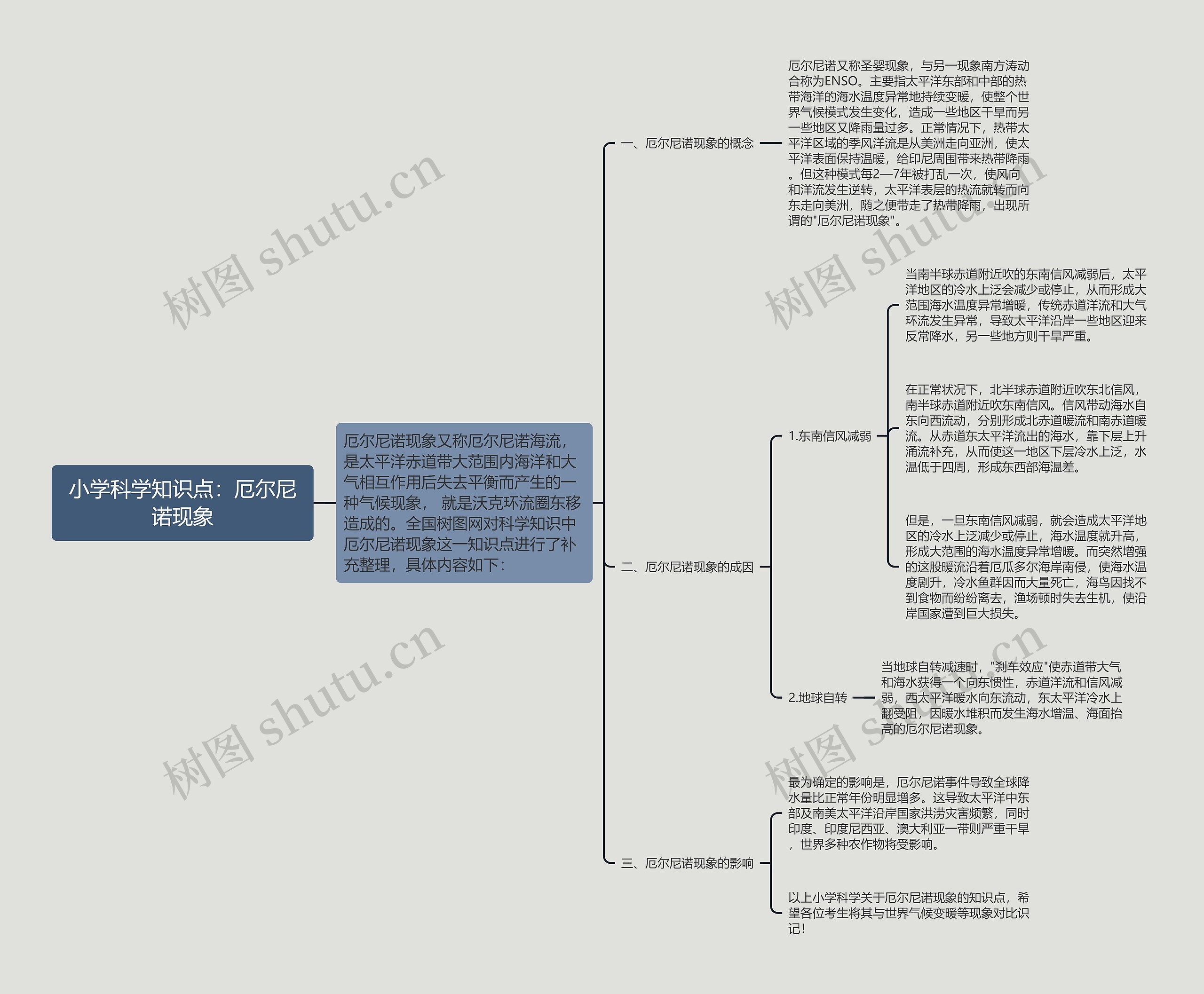 小学科学知识点：厄尔尼诺现象思维导图