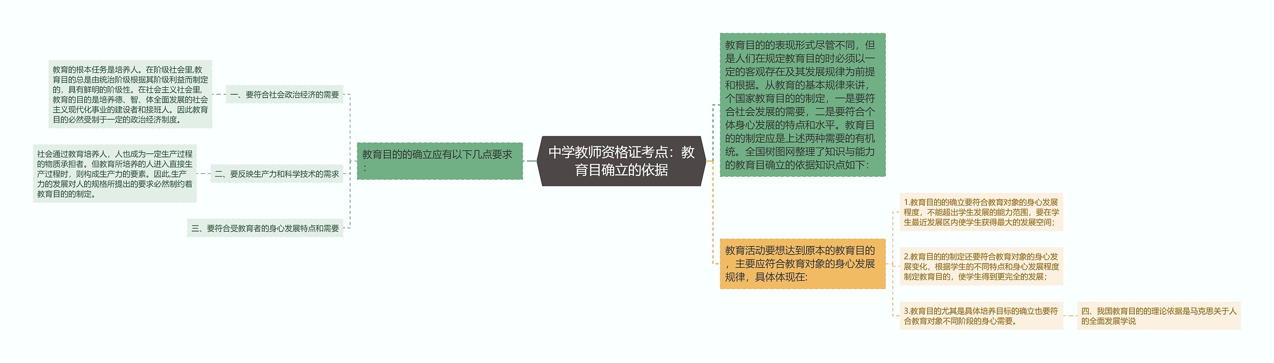 中学教师资格证考点：教育目确立的依据思维导图