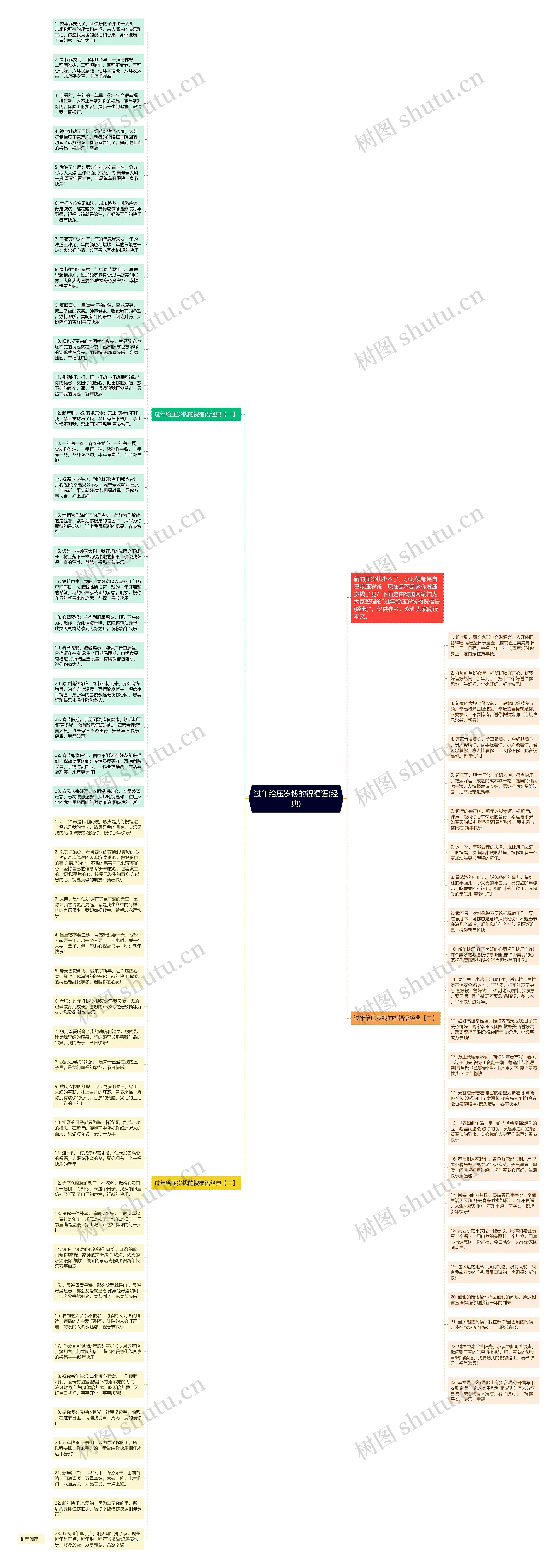 过年给压岁钱的祝福语(经典)思维导图高清图 过年给压岁钱的祝福语(经典)思维导图