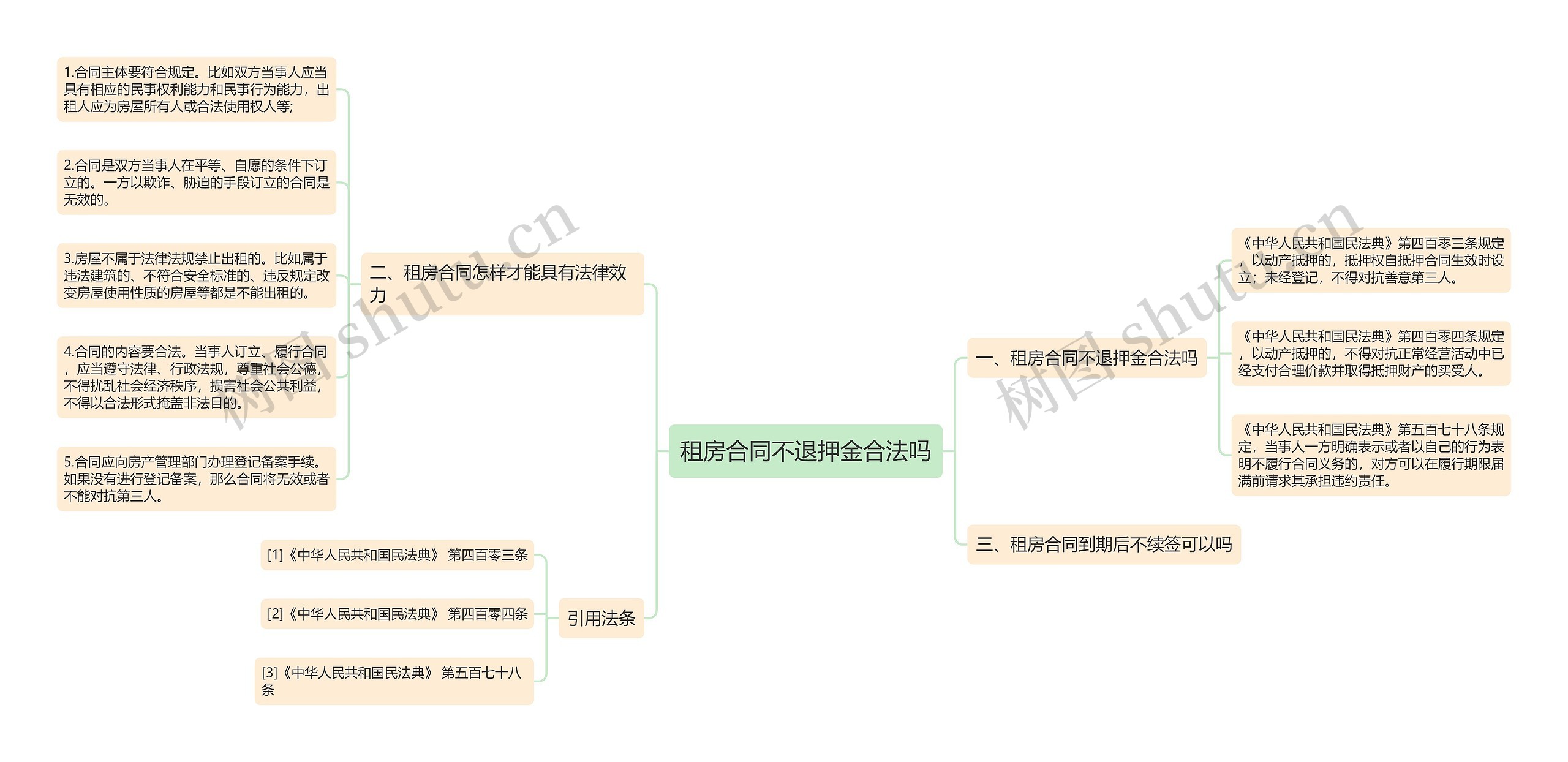 租房合同不退押金合法吗思维导图