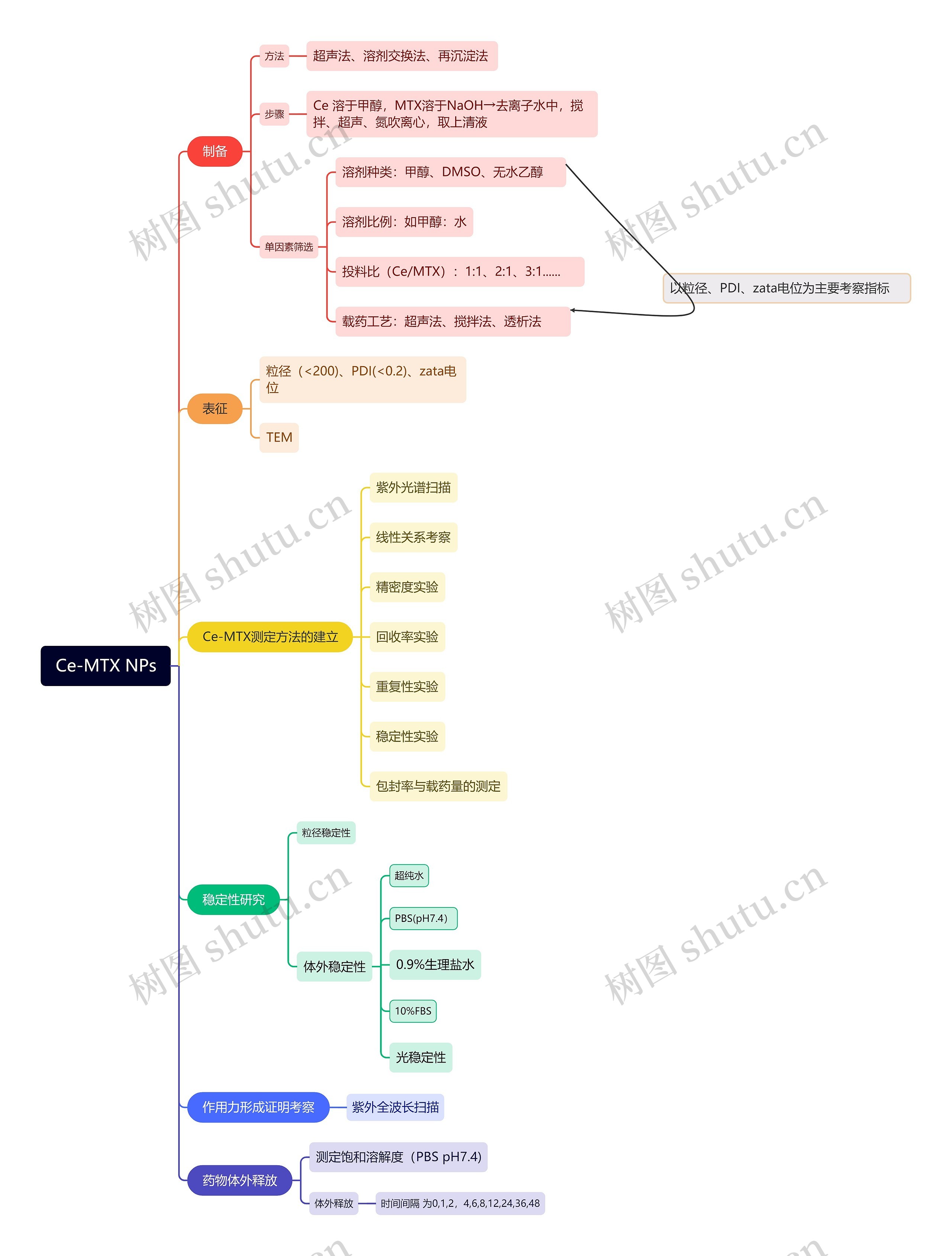 Ce-MTX NPs思维导图