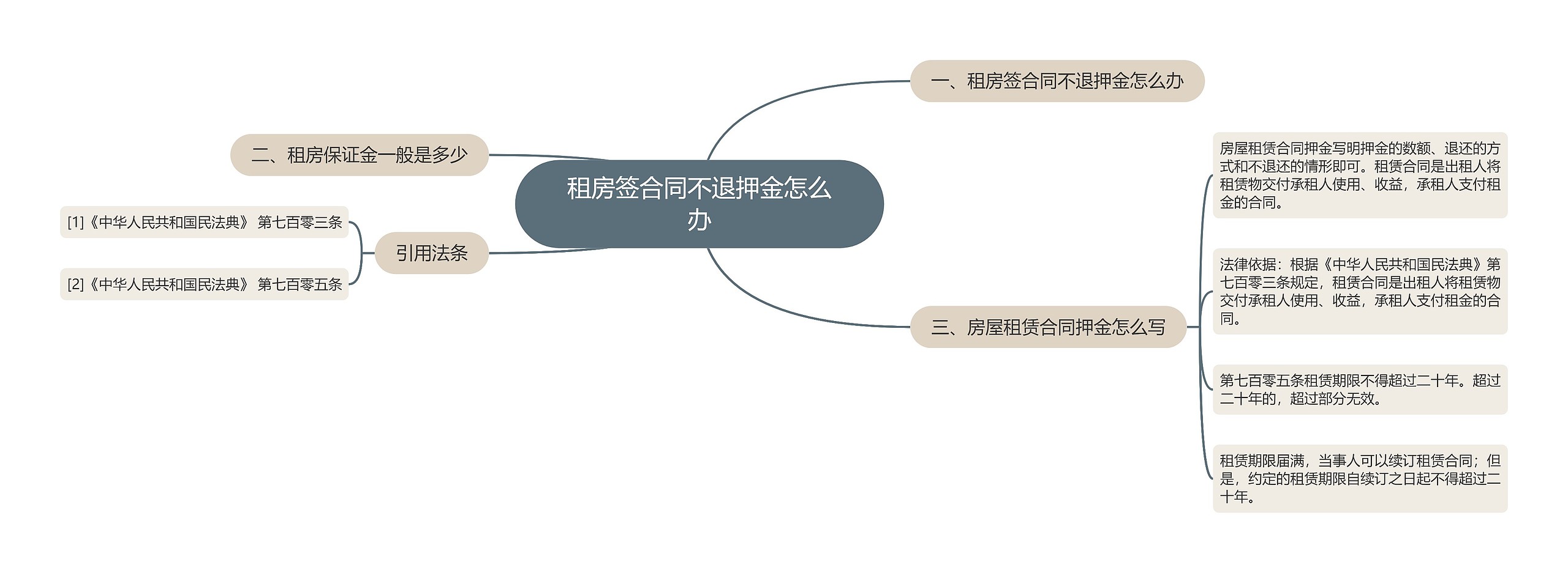 租房签合同不退押金怎么办思维导图