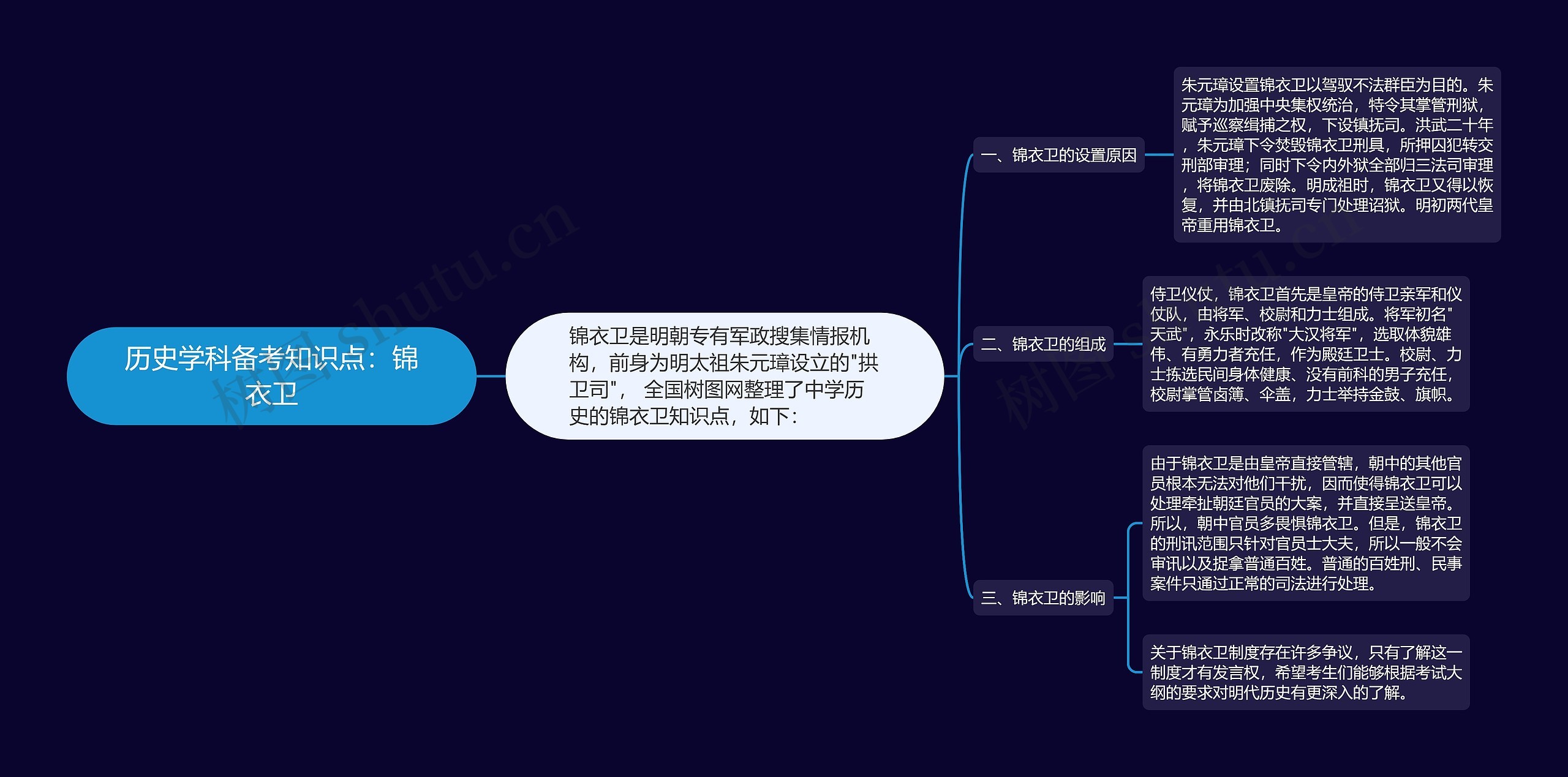 历史学科备考知识点：锦衣卫思维导图