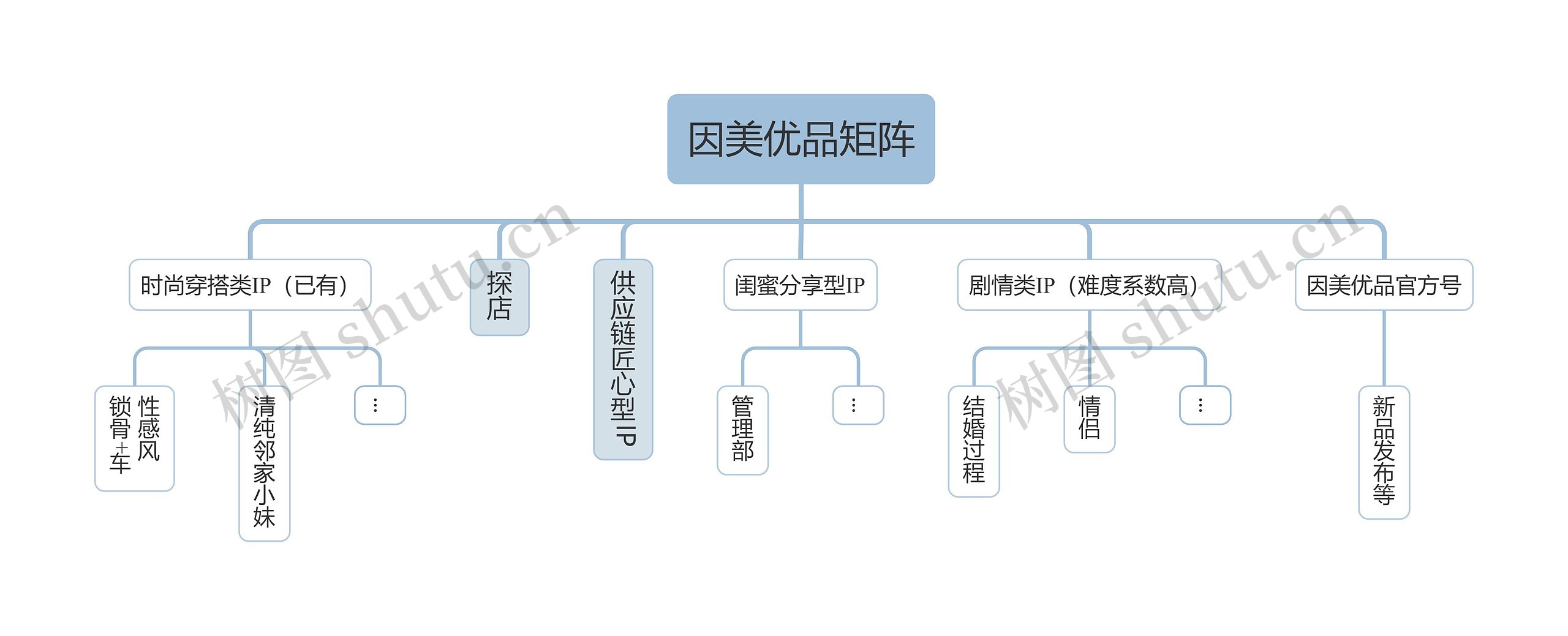 因美优品矩阵思维导图