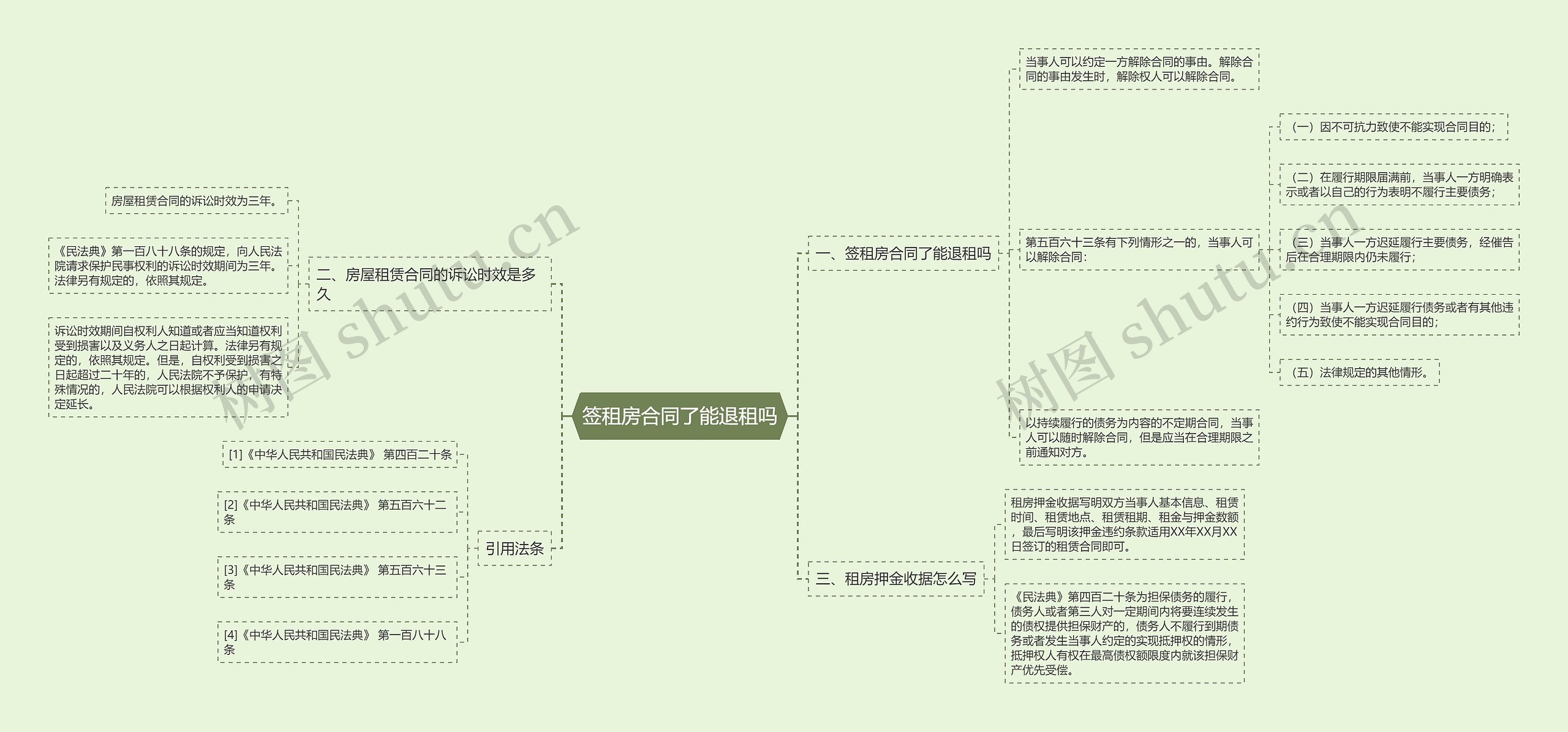 签租房合同了能退租吗思维导图