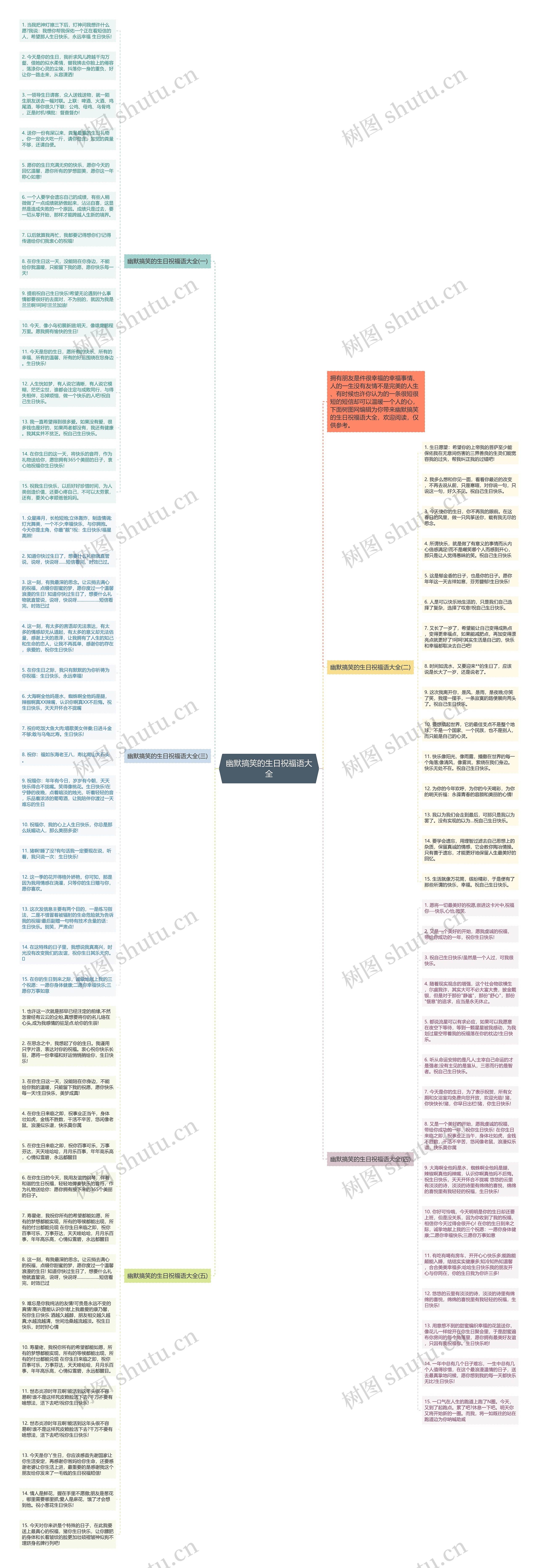 幽默搞笑的生日祝福语大全思维导图