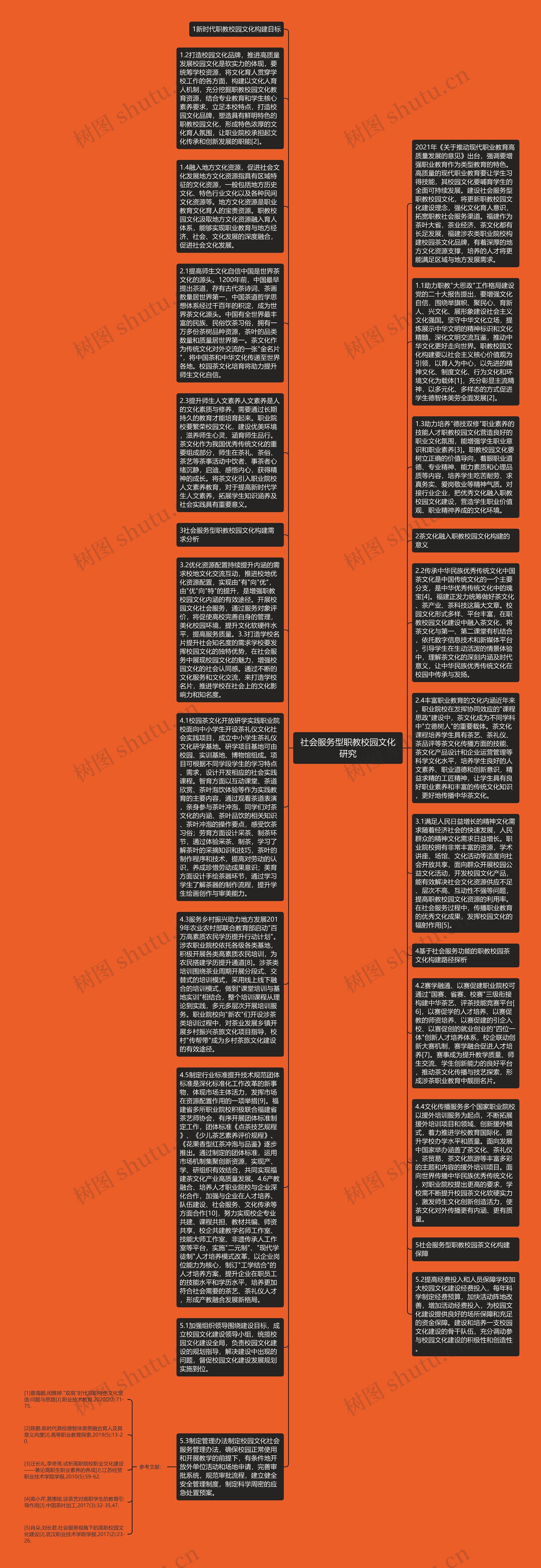 社会服务型职教校园文化研究思维导图