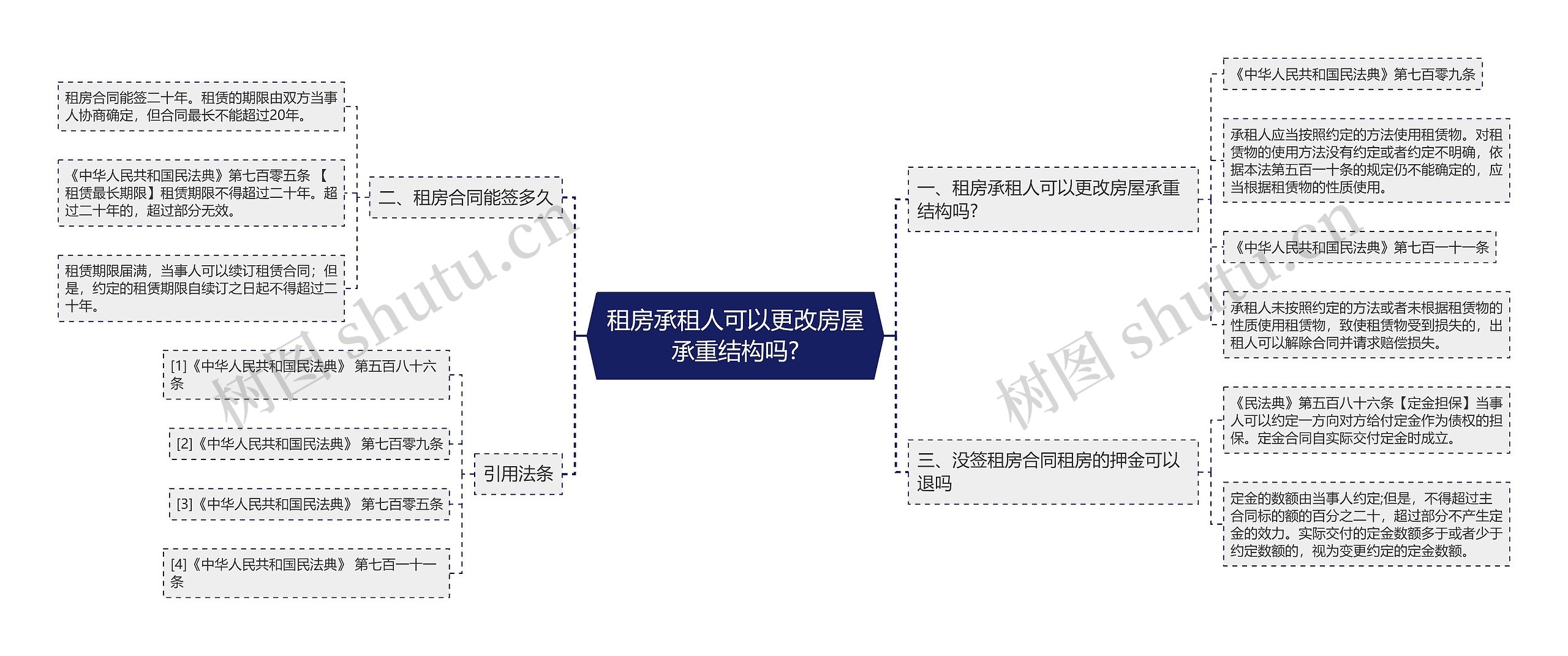 租房承租人可以更改房屋承重结构吗?思维导图