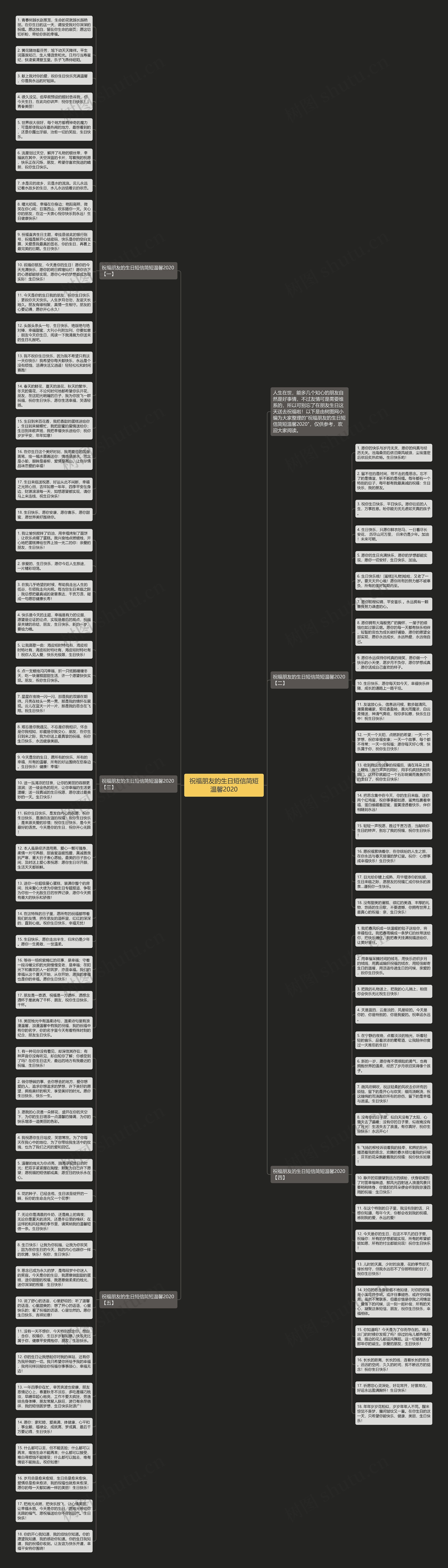 祝福朋友的生日短信简短温馨2020思维导图