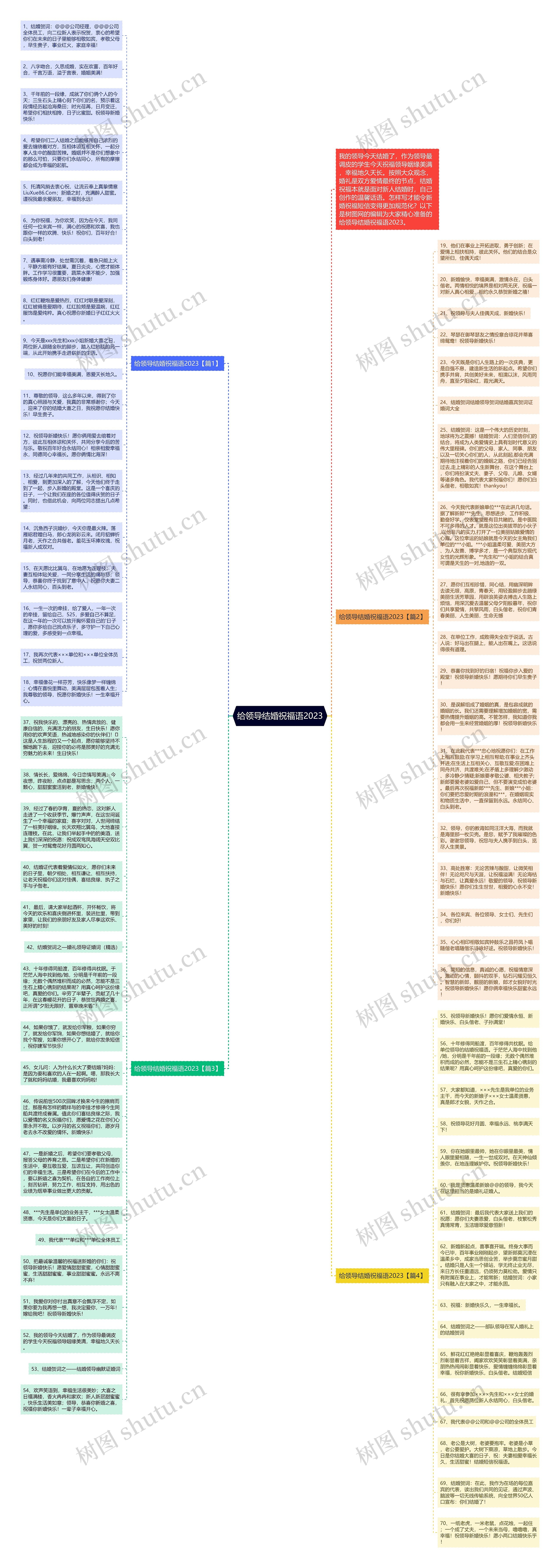 给领导结婚祝福语2023思维导图