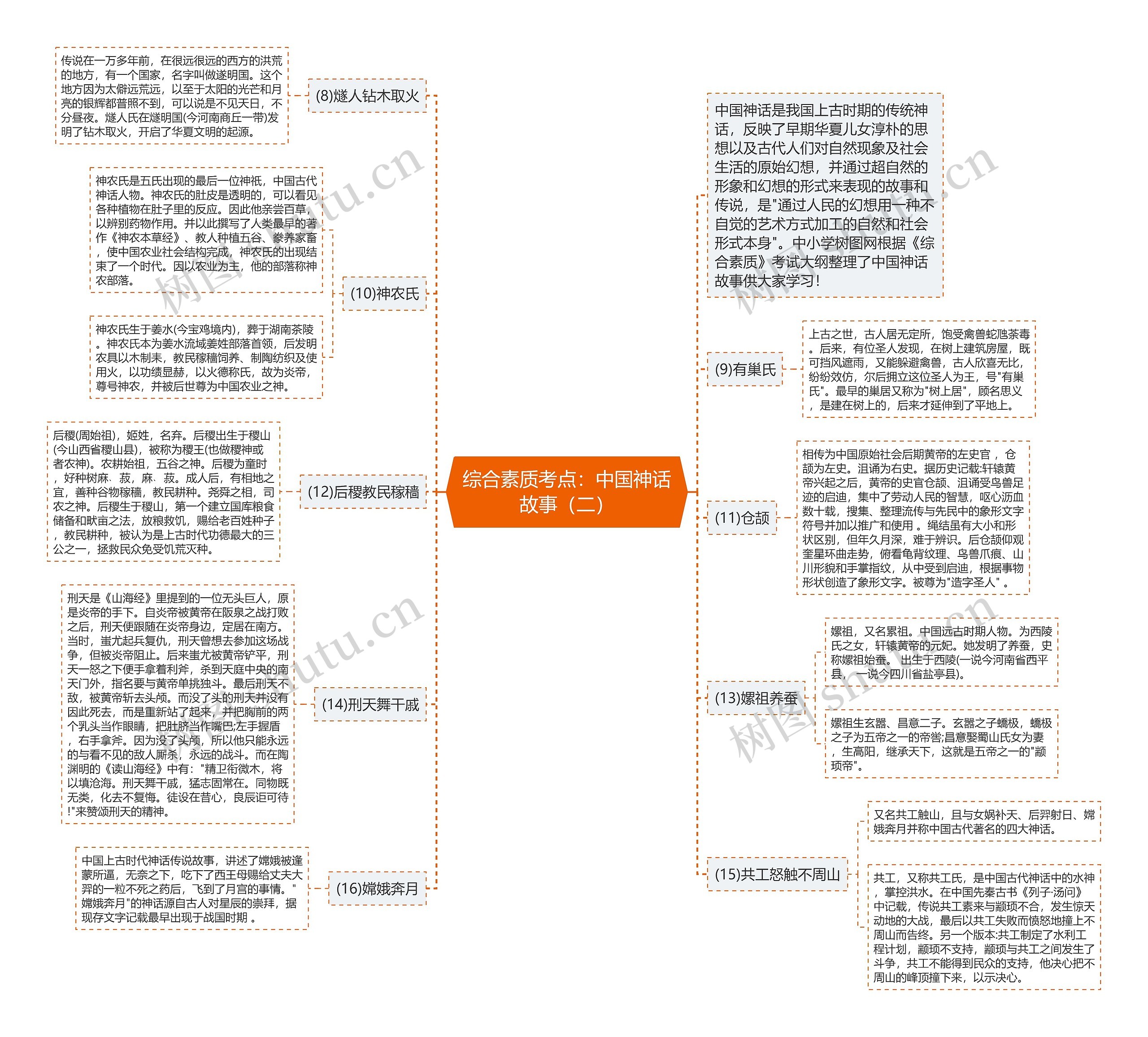 综合素质考点：中国神话故事（二）思维导图