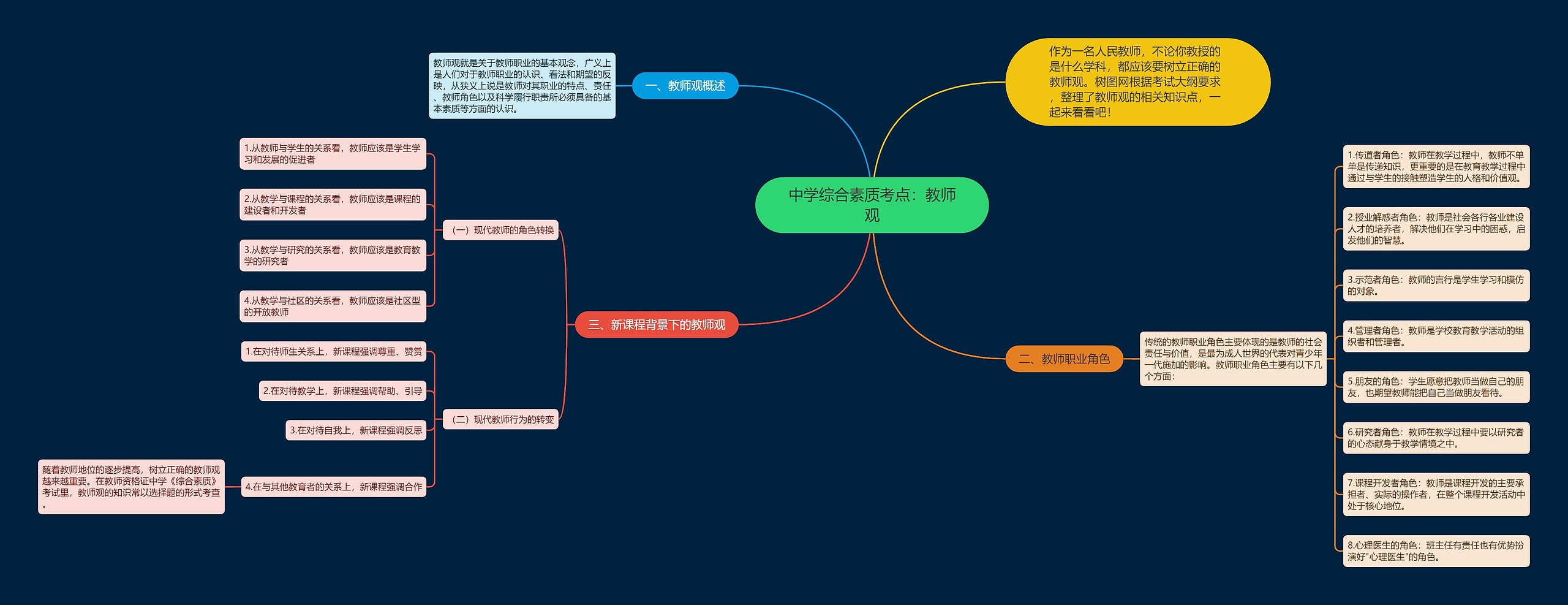 中学综合素质考点：教师观思维导图