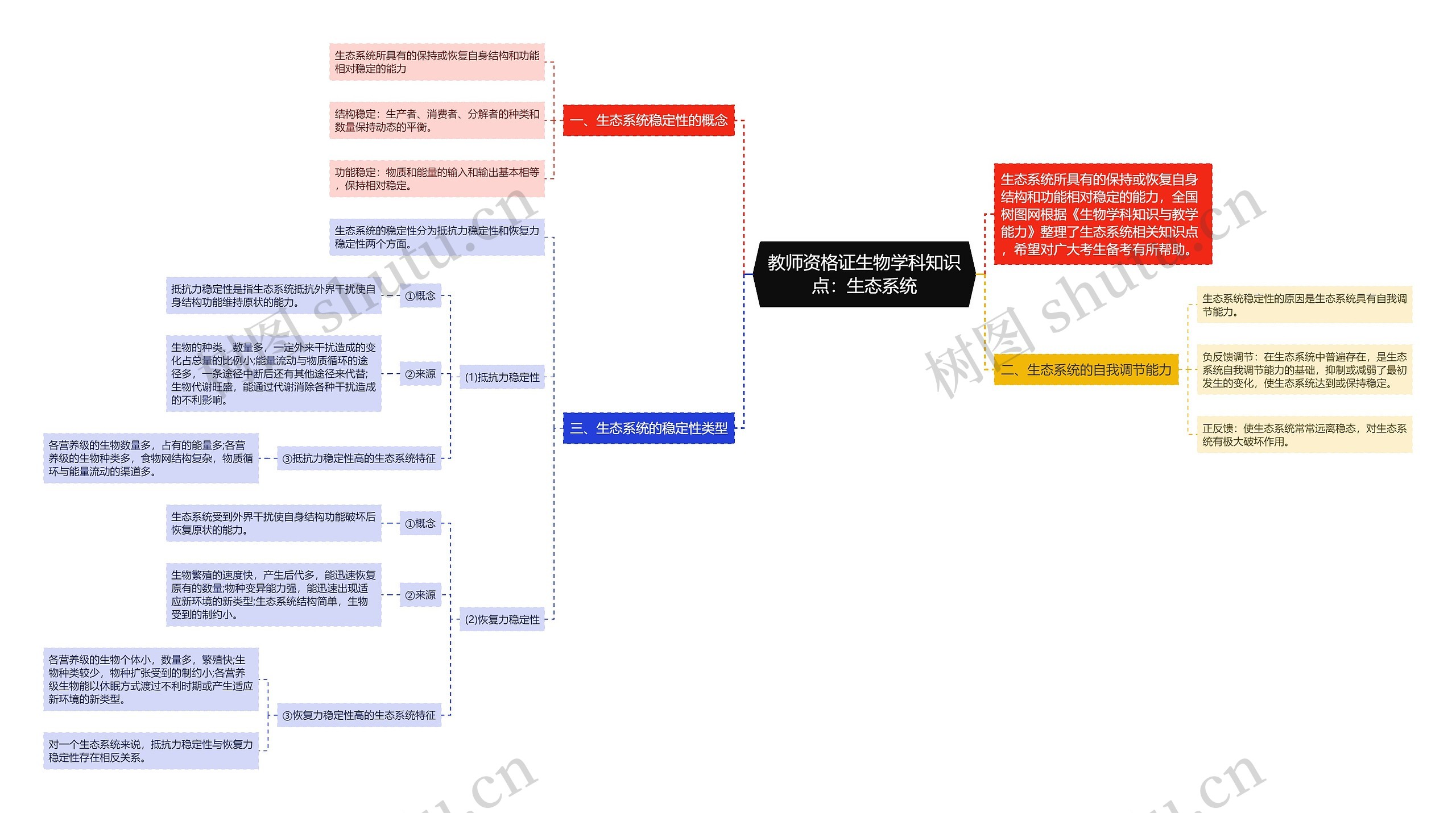 教师资格证生物学科知识点：生态系统思维导图