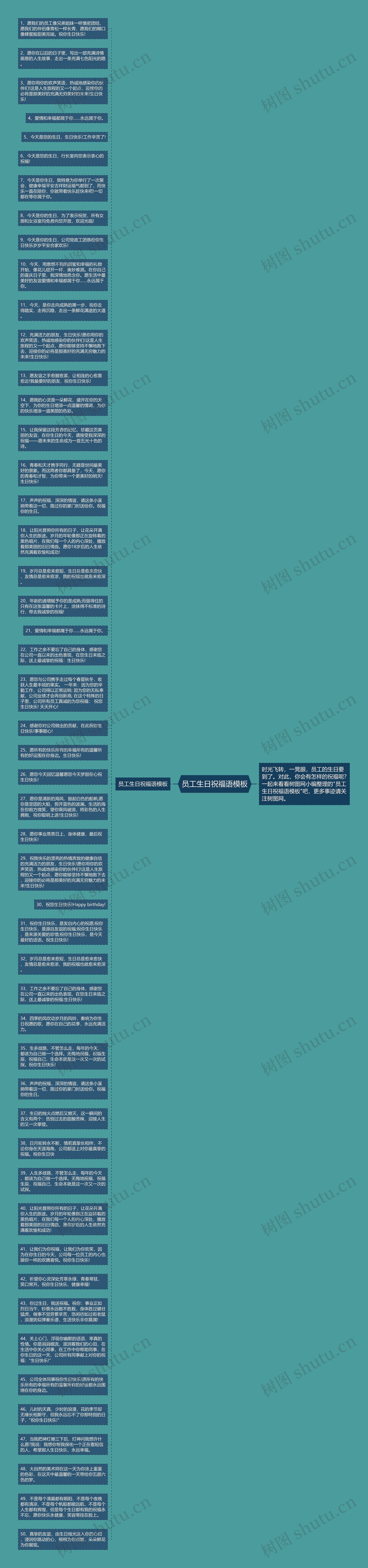 员工生日祝福语思维导图