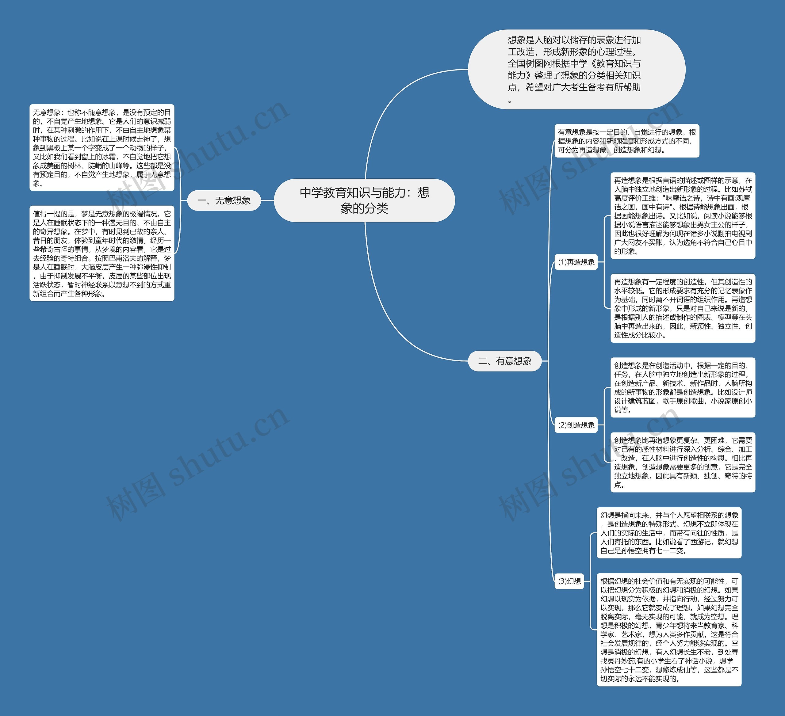 中学教育知识与能力：想象的分类思维导图