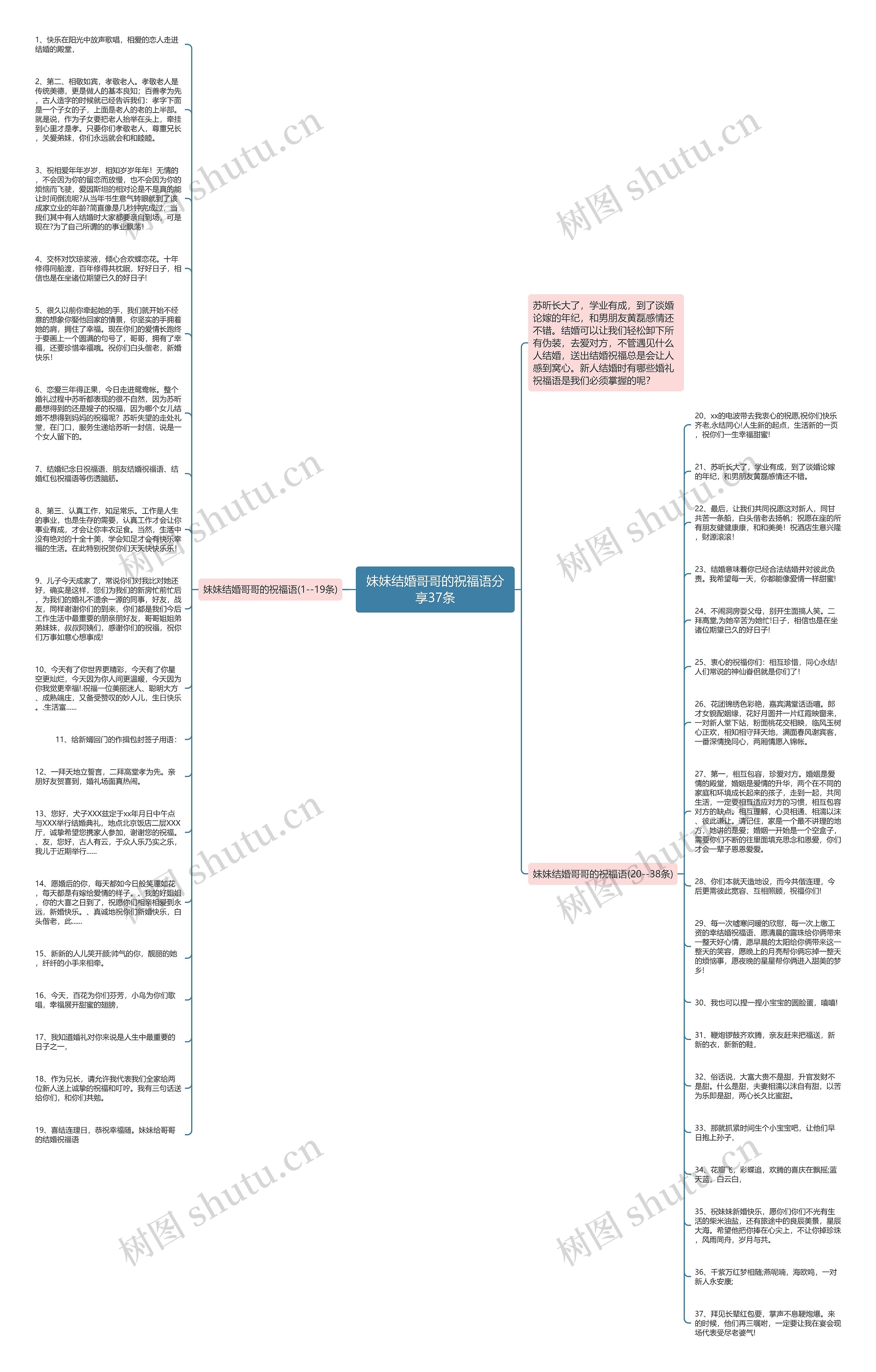 妹妹结婚哥哥的祝福语分享37条思维导图