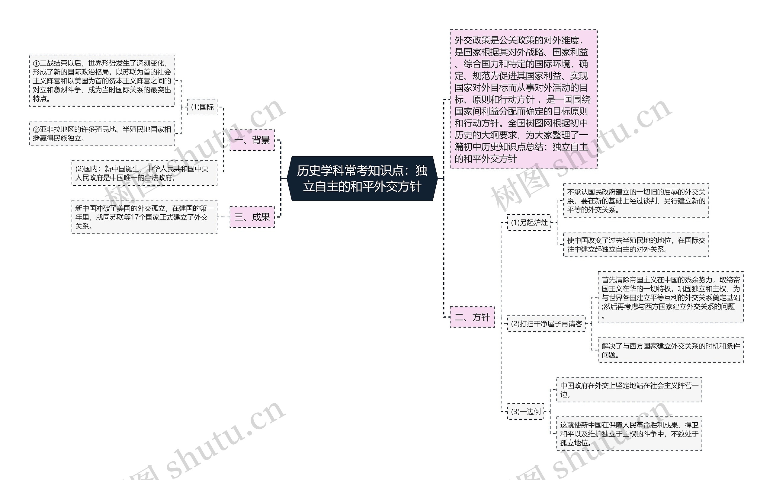 历史学科常考知识点：独立自主的和平外交方针