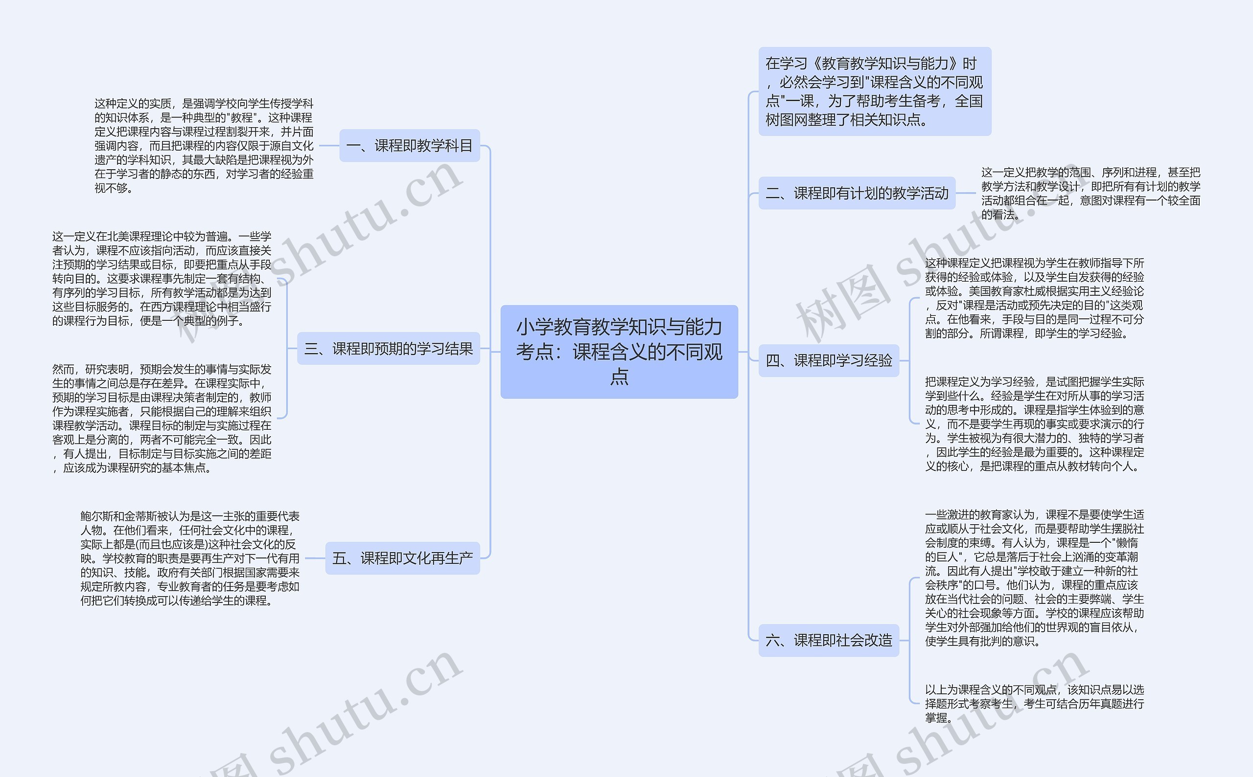 小学教育教学知识与能力考点：课程含义的不同观点思维导图