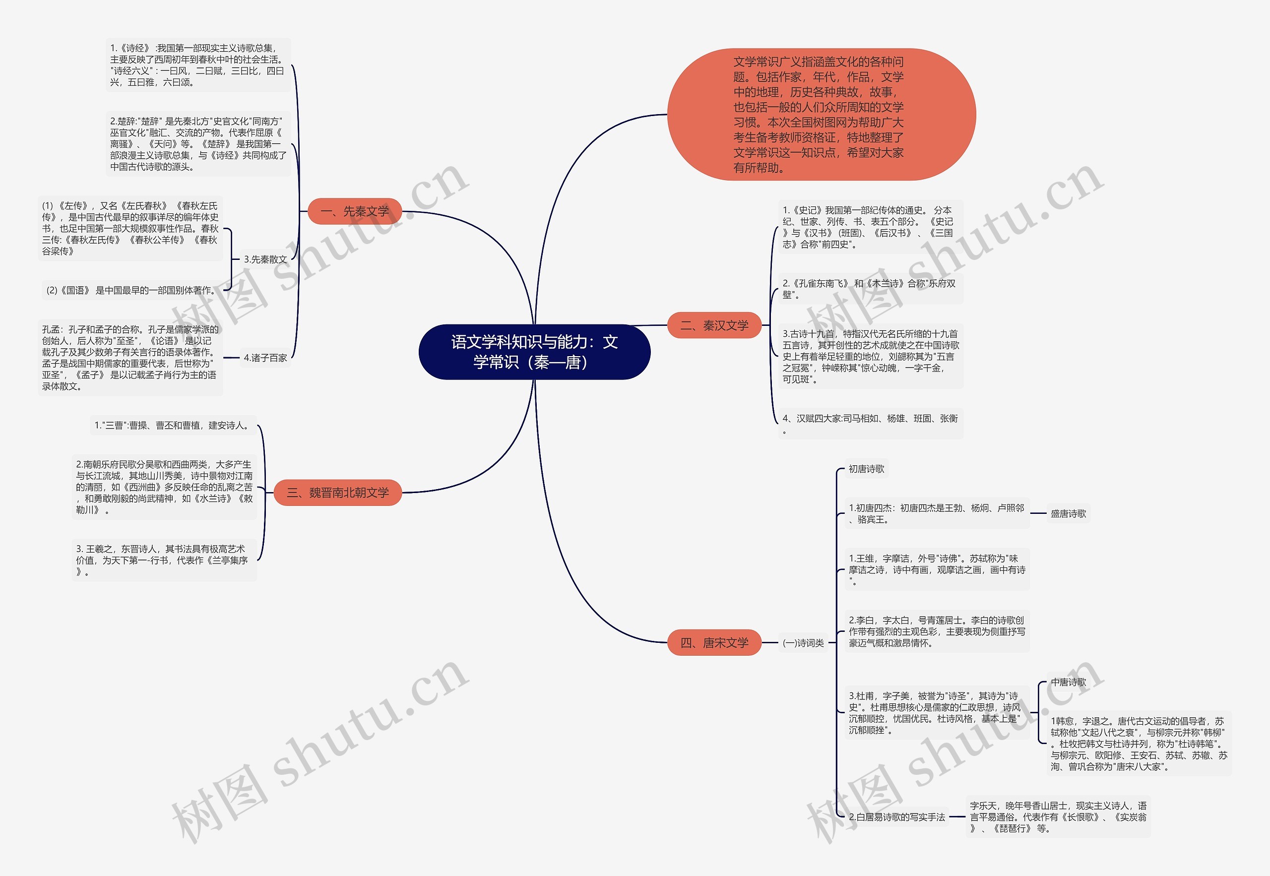 语文学科知识与能力：文学常识（秦—唐）思维导图