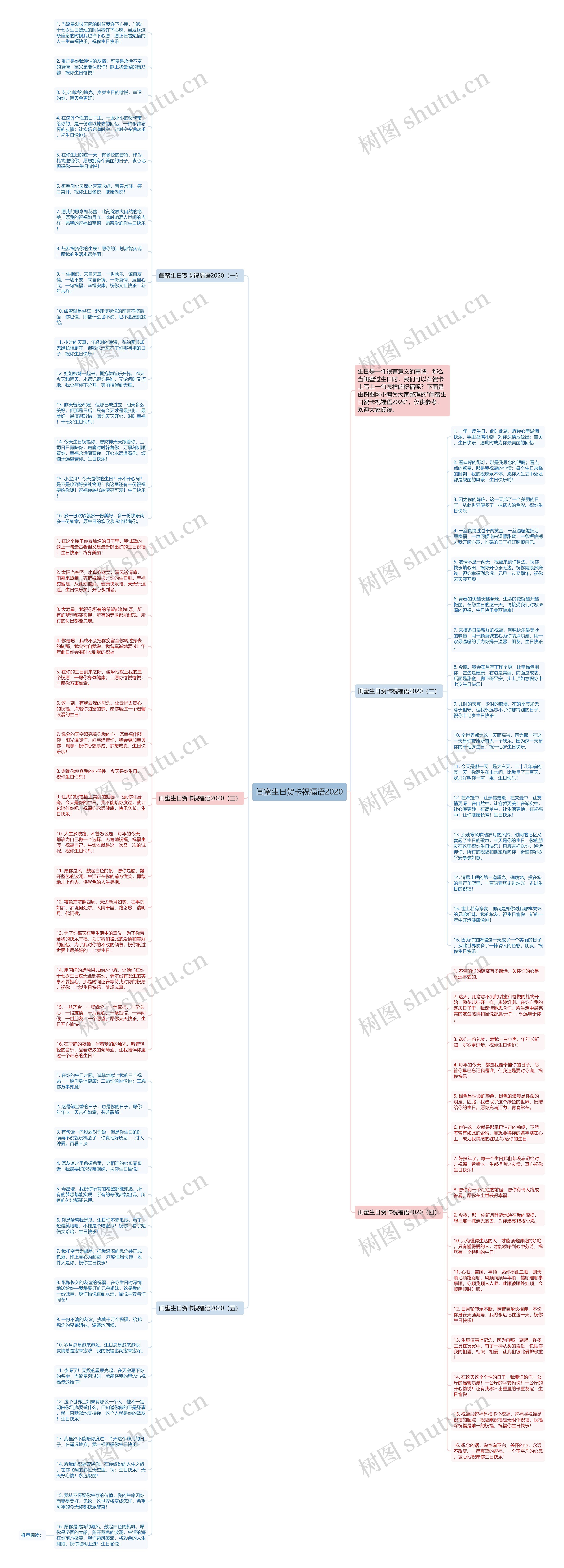 闺蜜生日贺卡祝福语2020思维导图