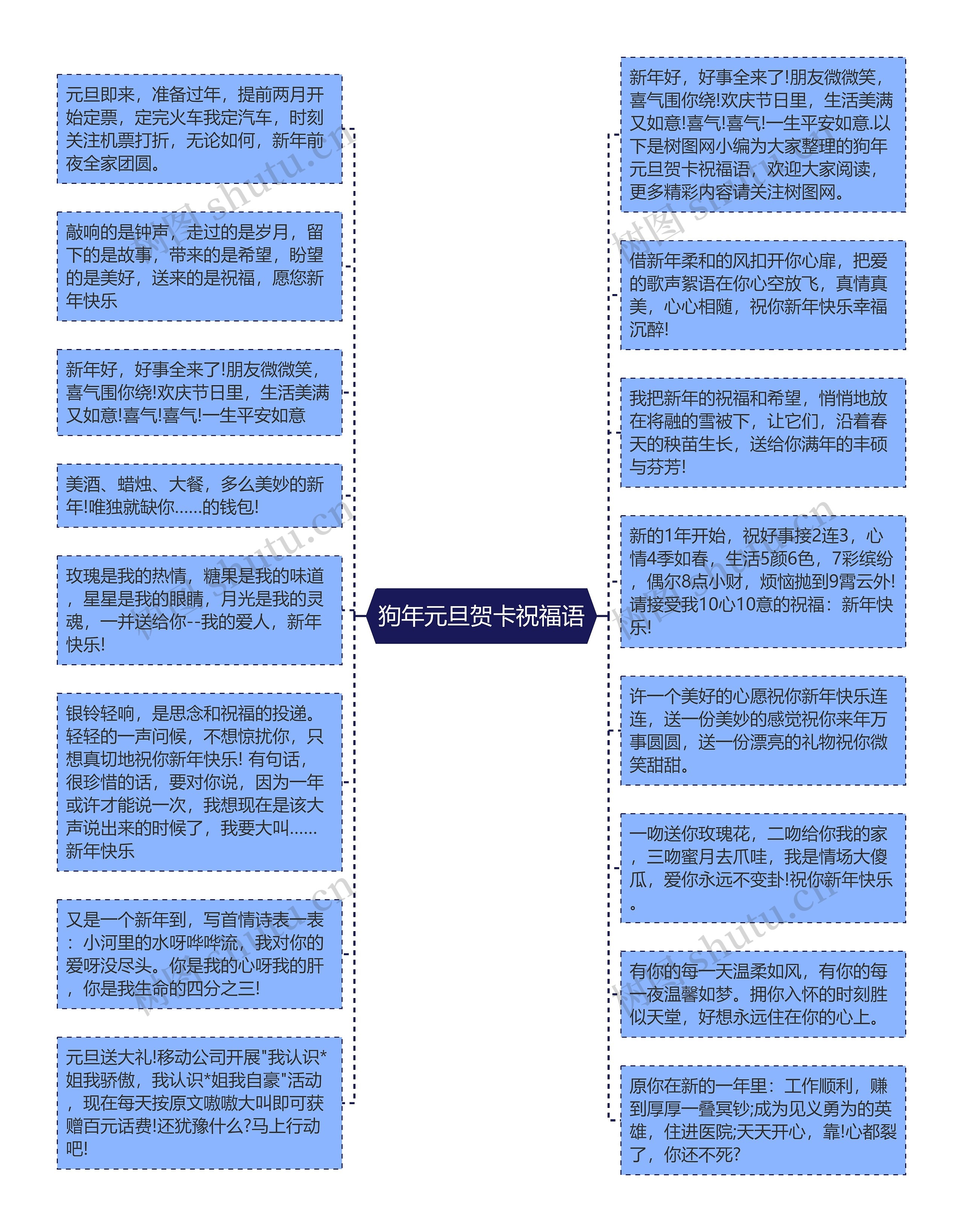 狗年元旦贺卡祝福语思维导图