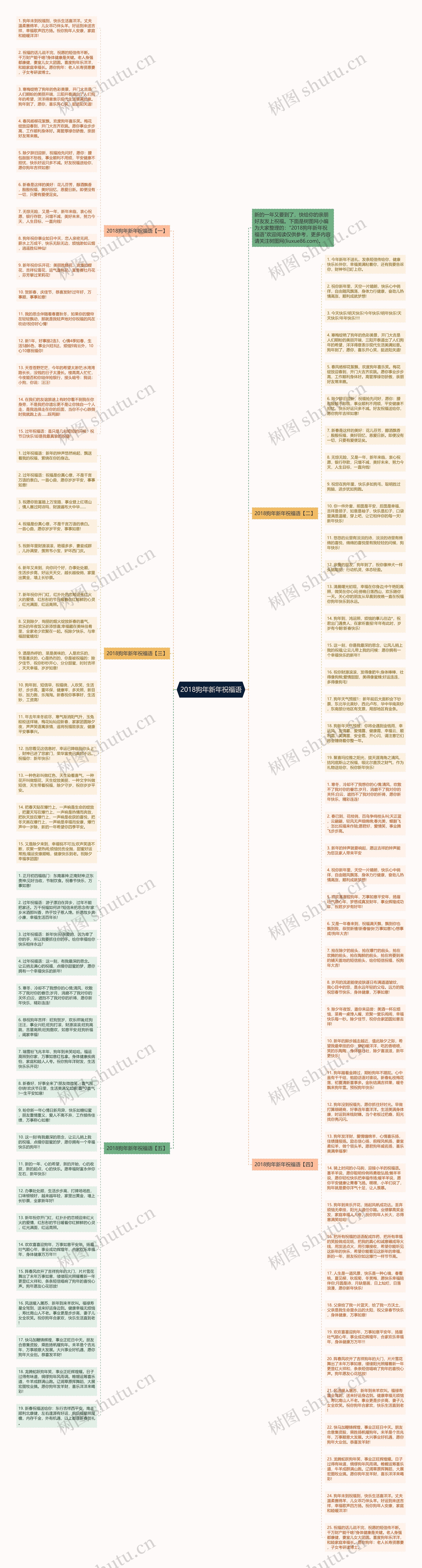 2018狗年新年祝福语思维导图
