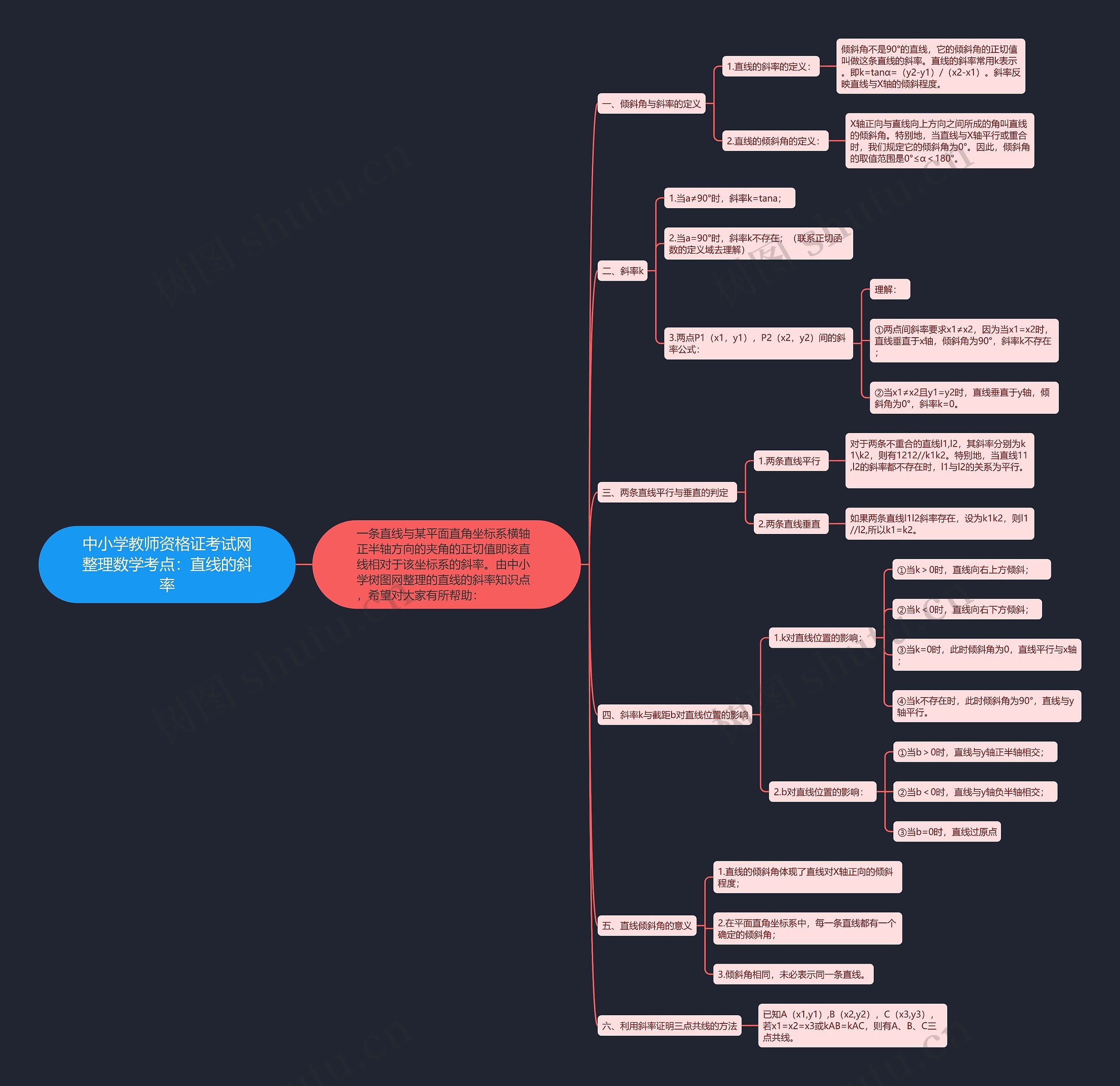 中小学教师资格证考试网整理数学考点：直线的斜率思维导图