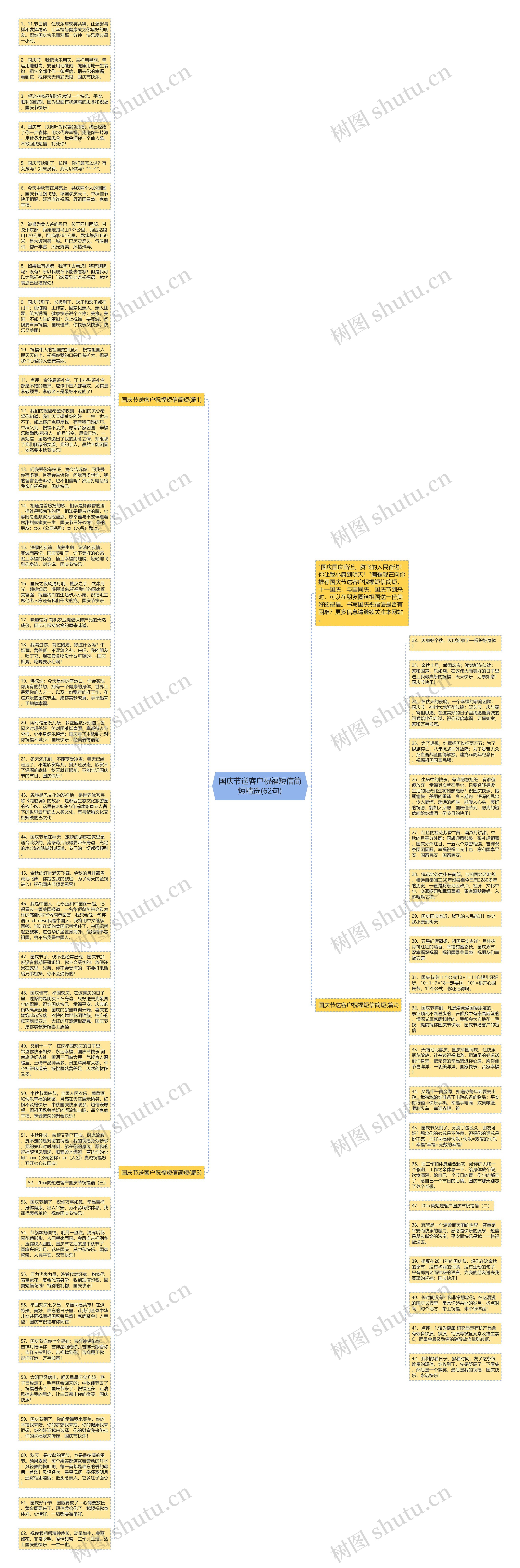 国庆节送客户祝福短信简短精选(62句)思维导图