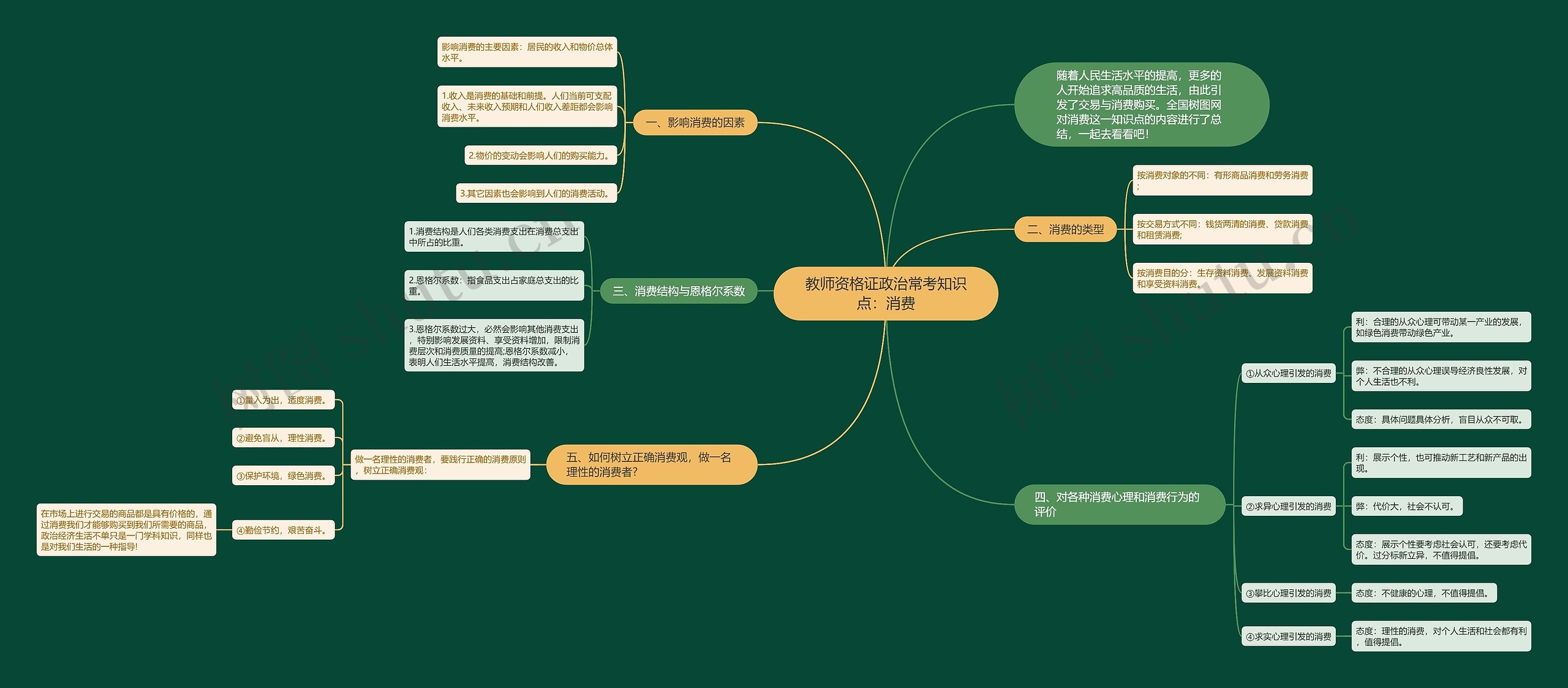 教师资格证政治常考知识点：消费思维导图