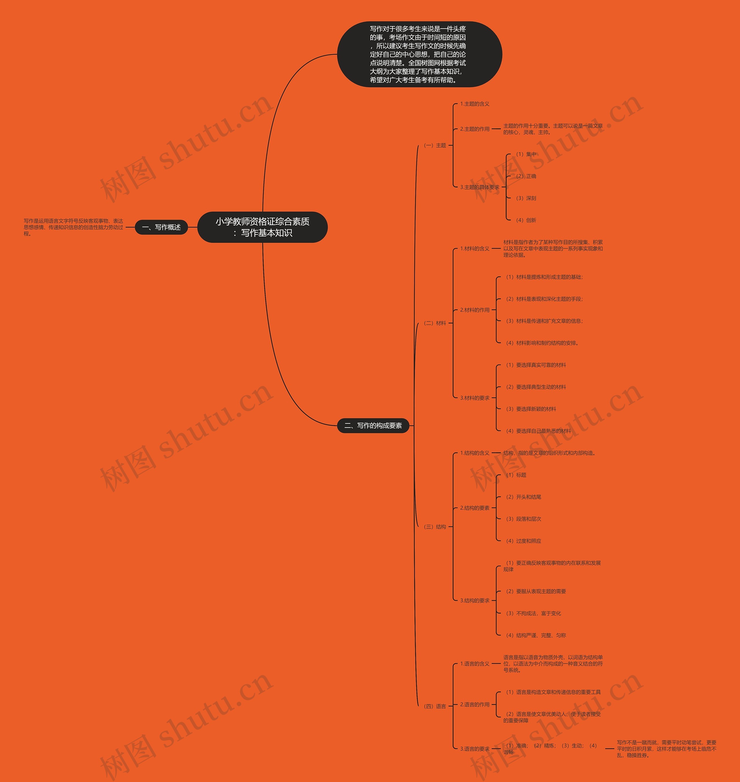 小学教师资格证综合素质：写作基本知识思维导图
