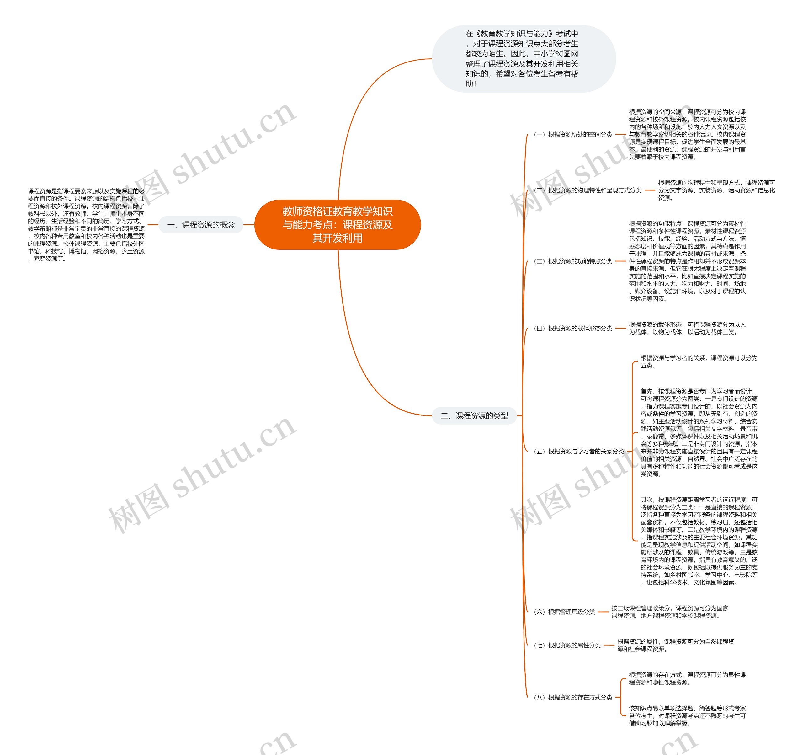 教师资格证教育教学知识与能力考点：课程资源及其开发利用思维导图