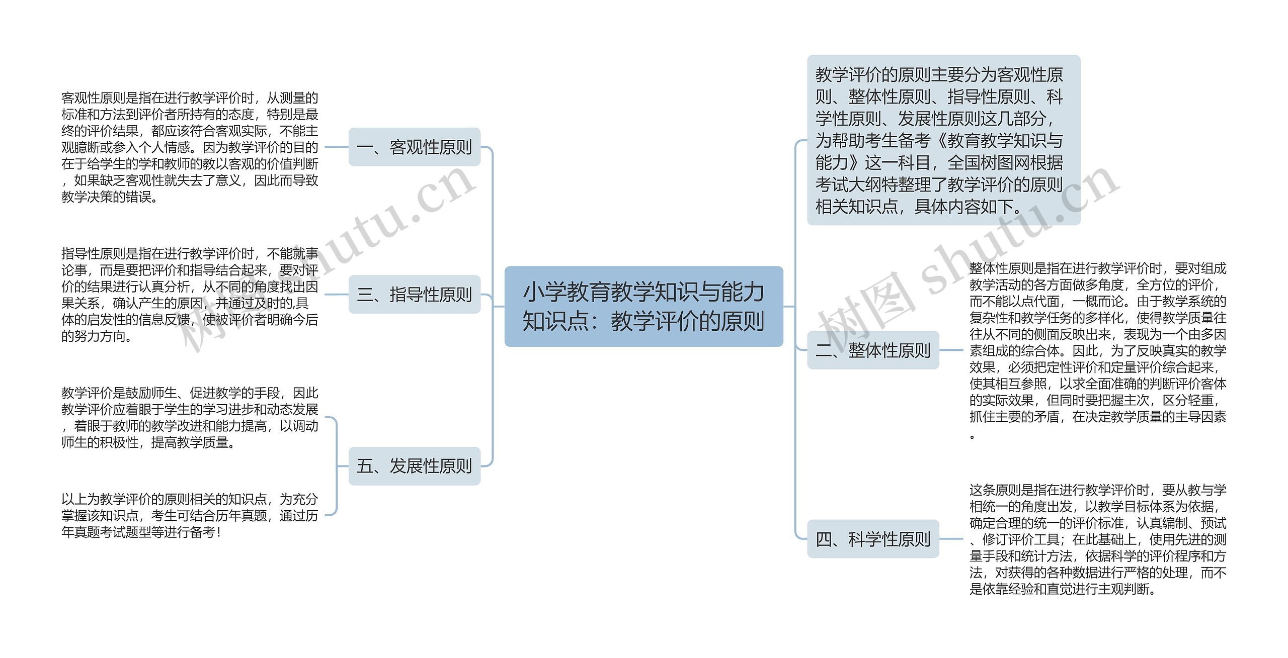 小学教育教学知识与能力知识点：教学评价的原则思维导图