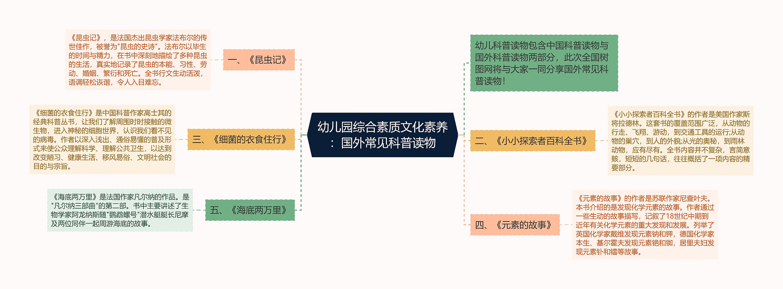 幼儿园综合素质文化素养：国外常见科普读物