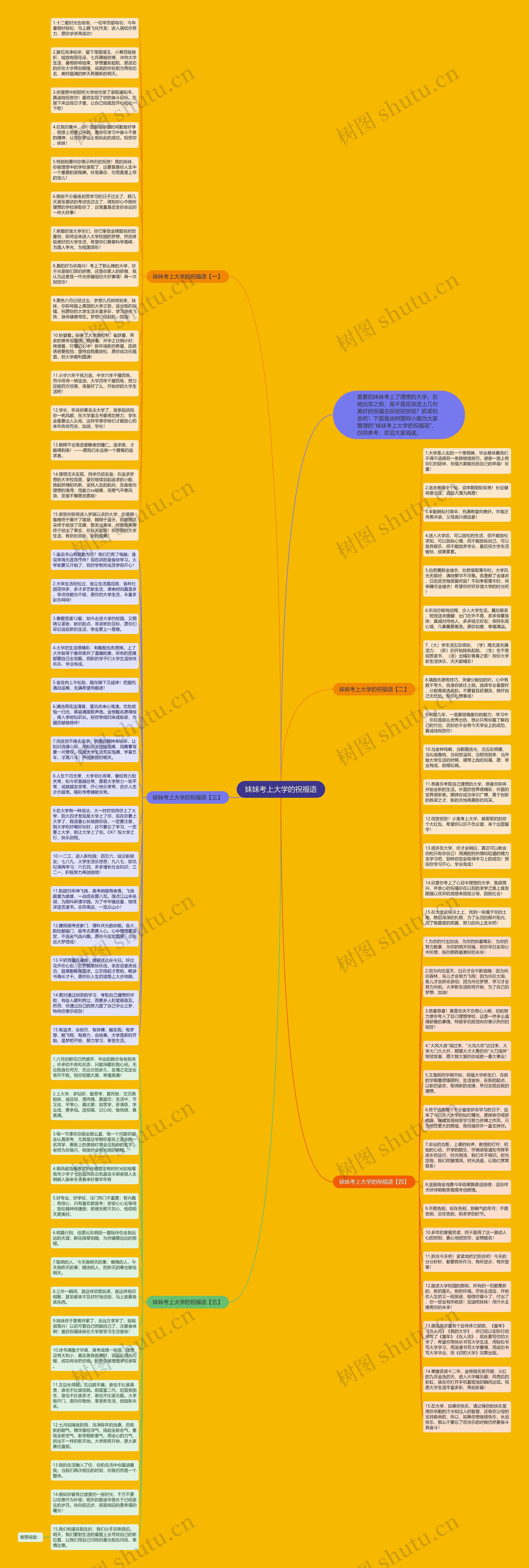 妹妹考上大学的祝福语思维导图