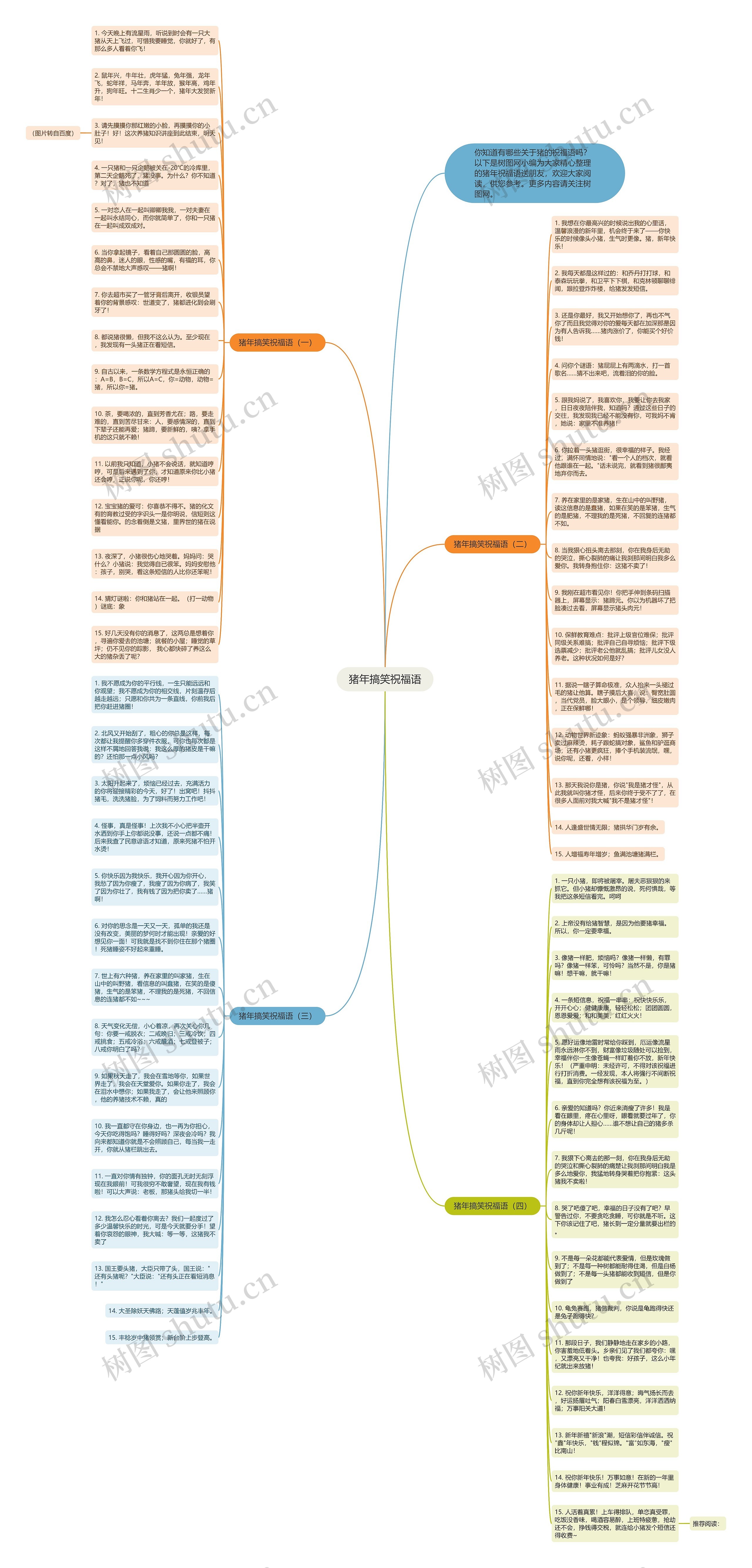 猪年搞笑祝福语思维导图