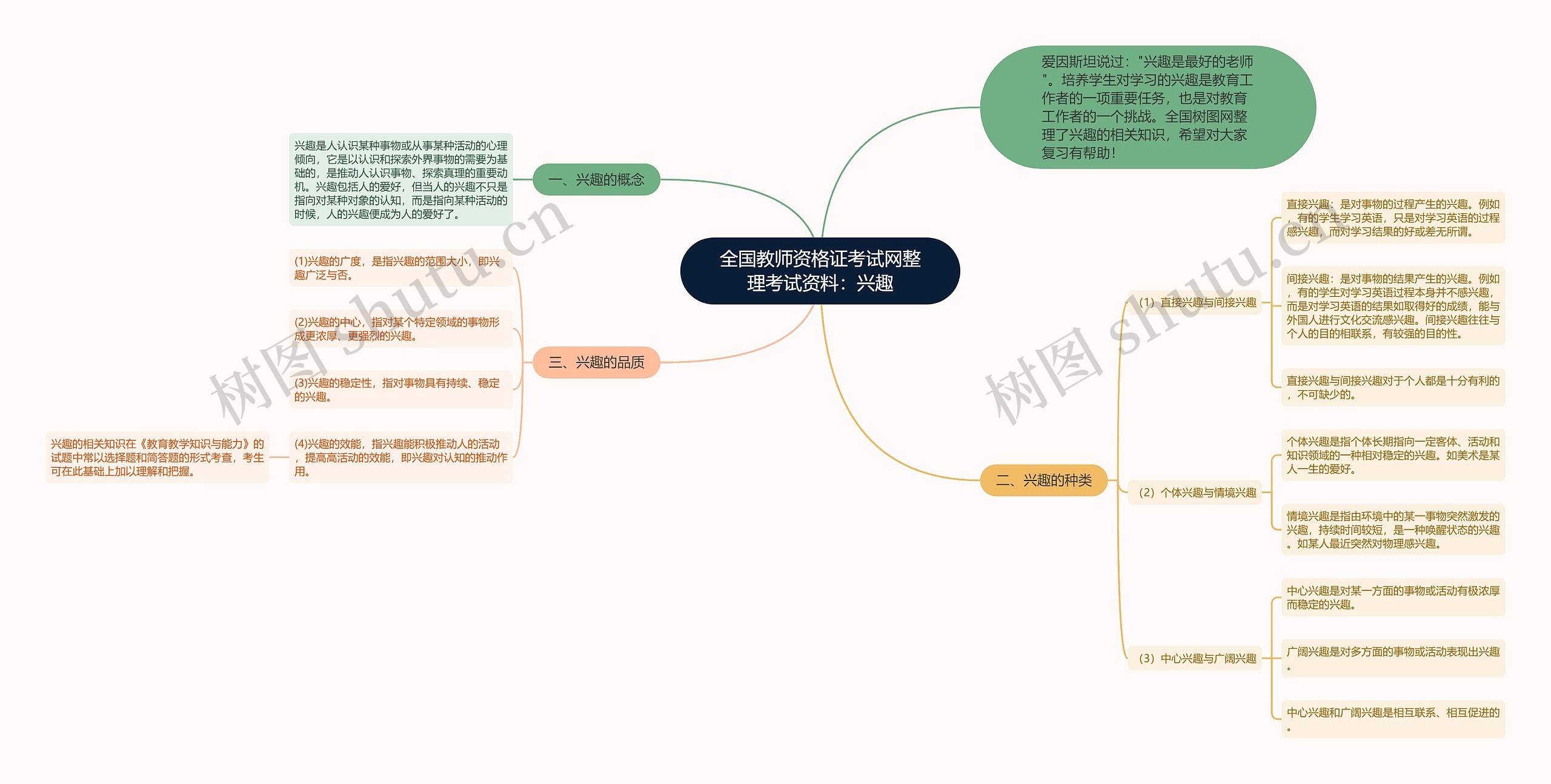 全国教师资格证考试网整理考试资料：兴趣思维导图