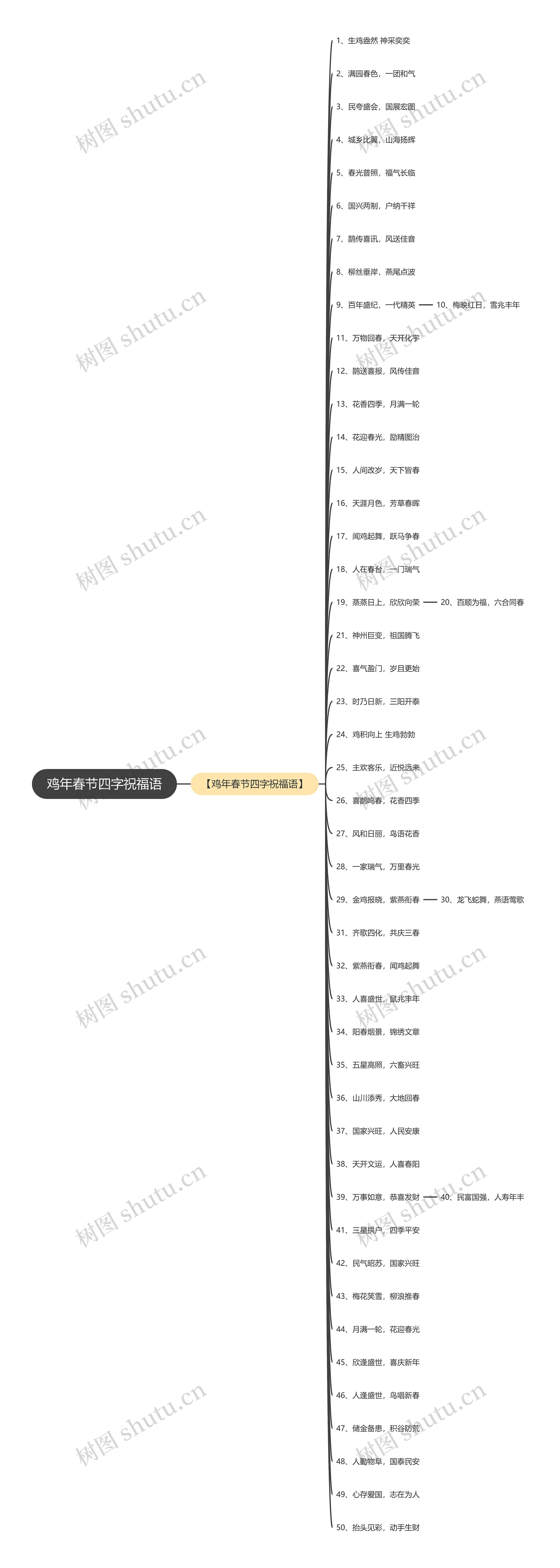 鸡年春节四字祝福语思维导图