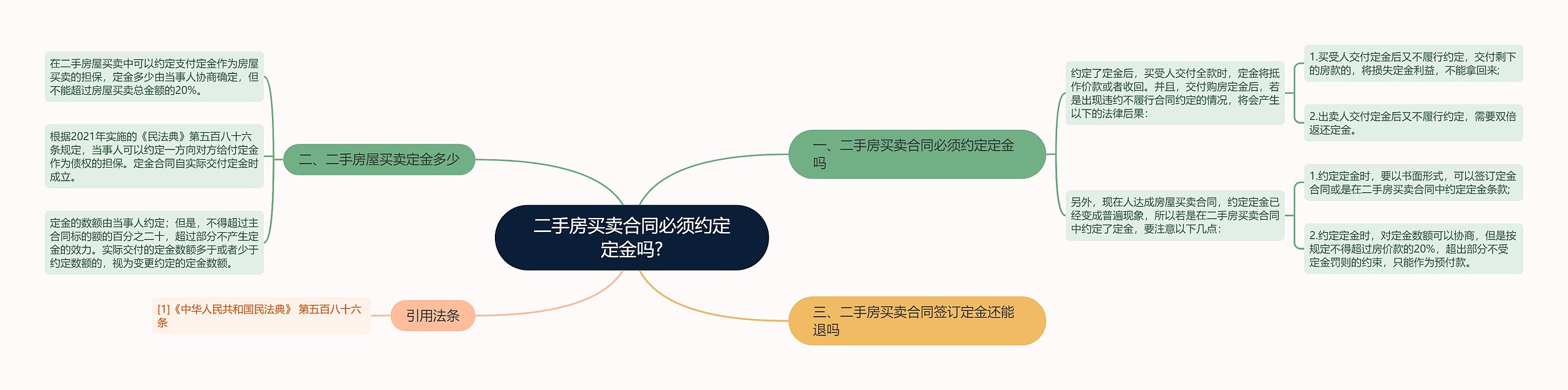 二手房买卖合同必须约定定金吗?思维导图