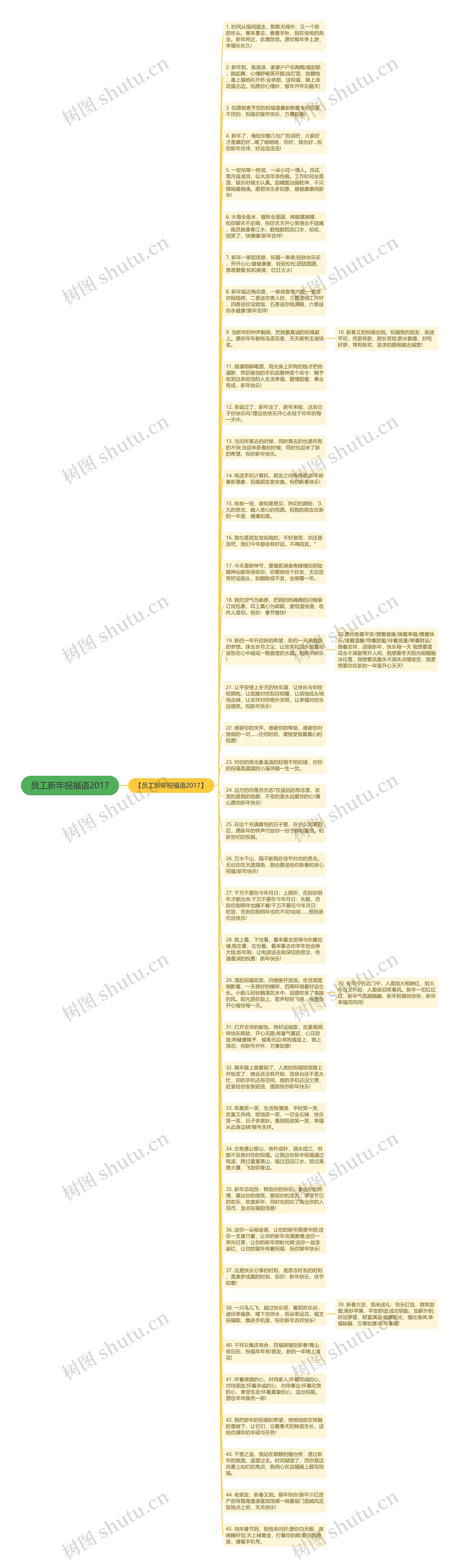 员工新年祝福语2017思维导图