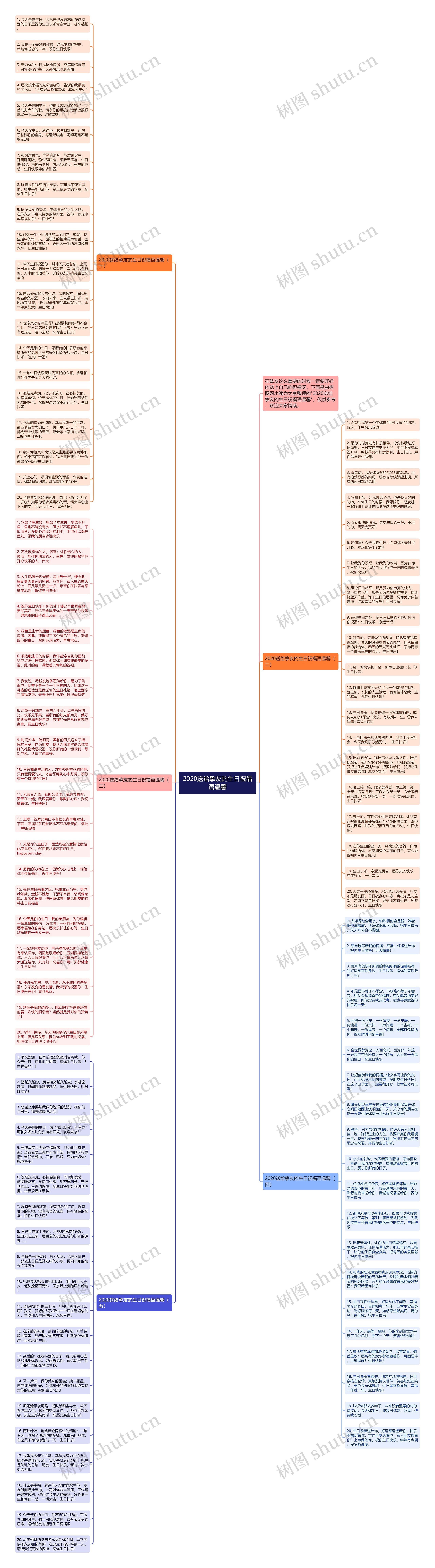 2020送给挚友的生日祝福语温馨思维导图