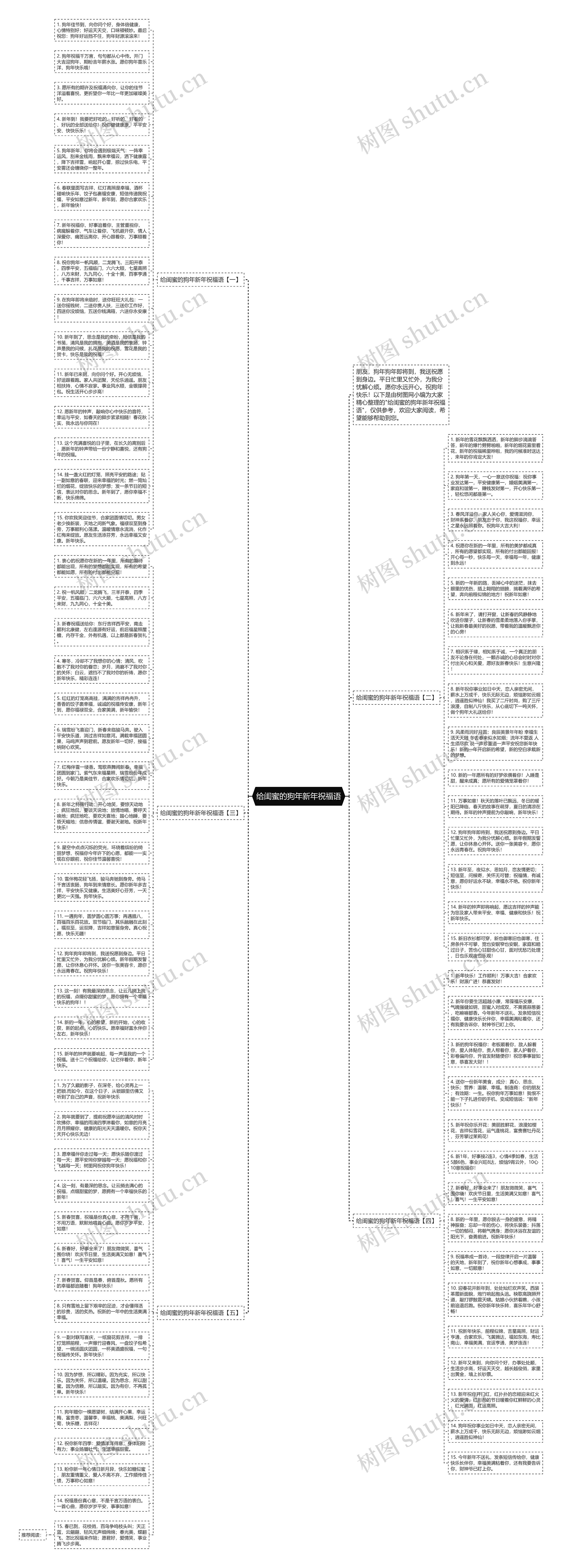 给闺蜜的狗年新年祝福语思维导图