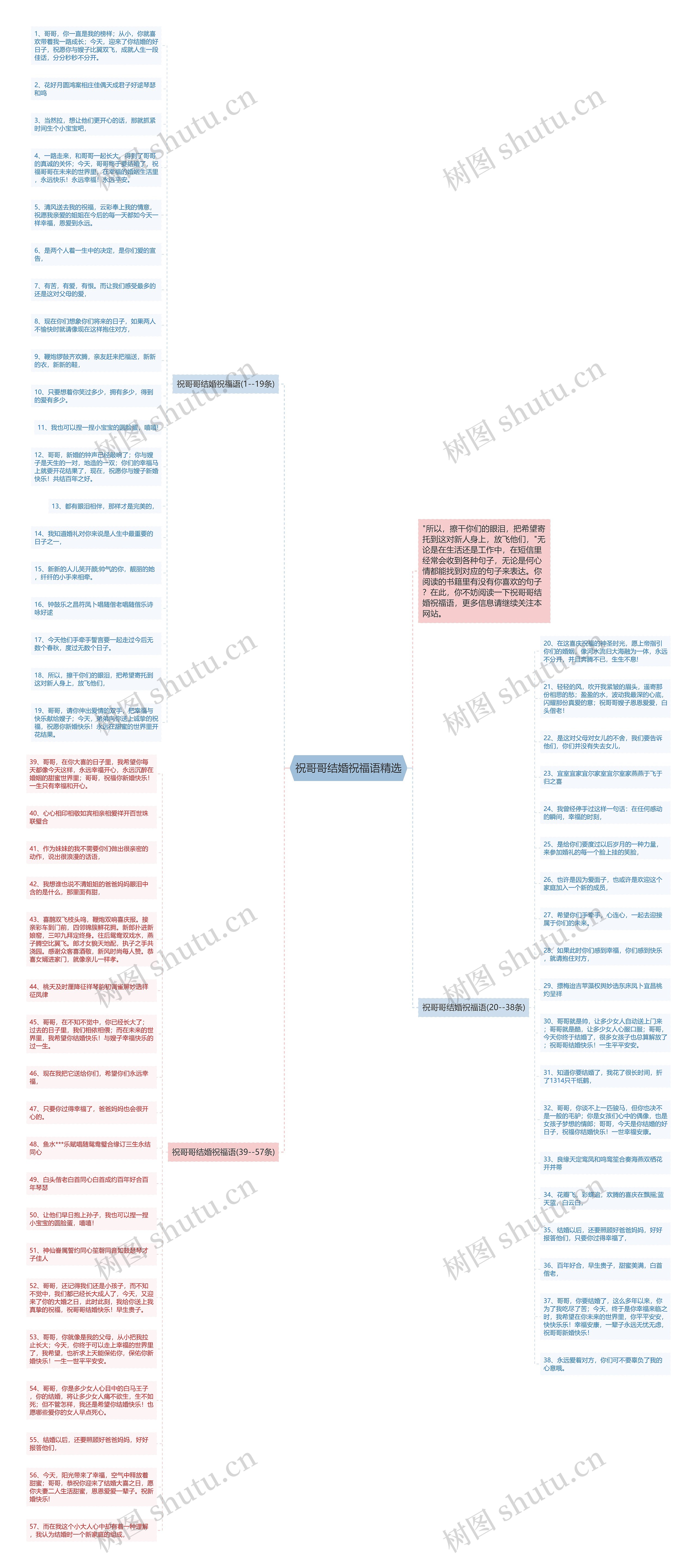 祝哥哥结婚祝福语精选思维导图