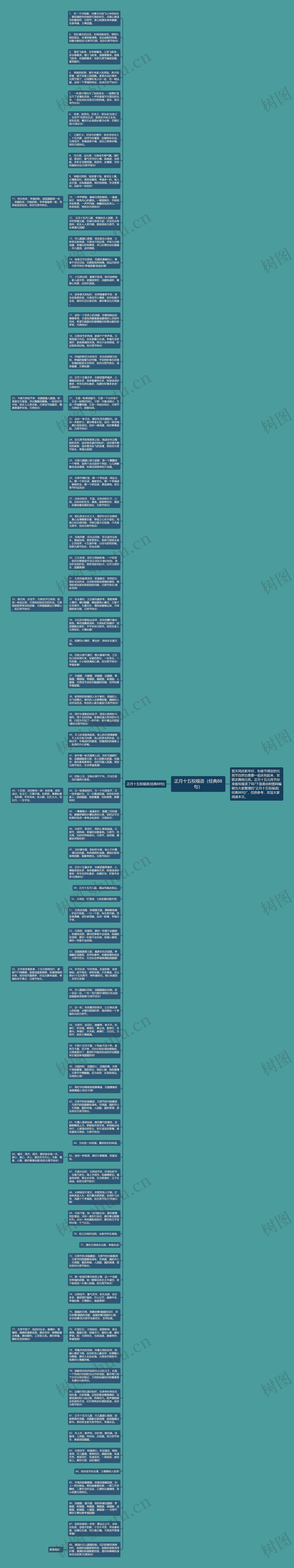 正月十五祝福语（经典88句）思维导图