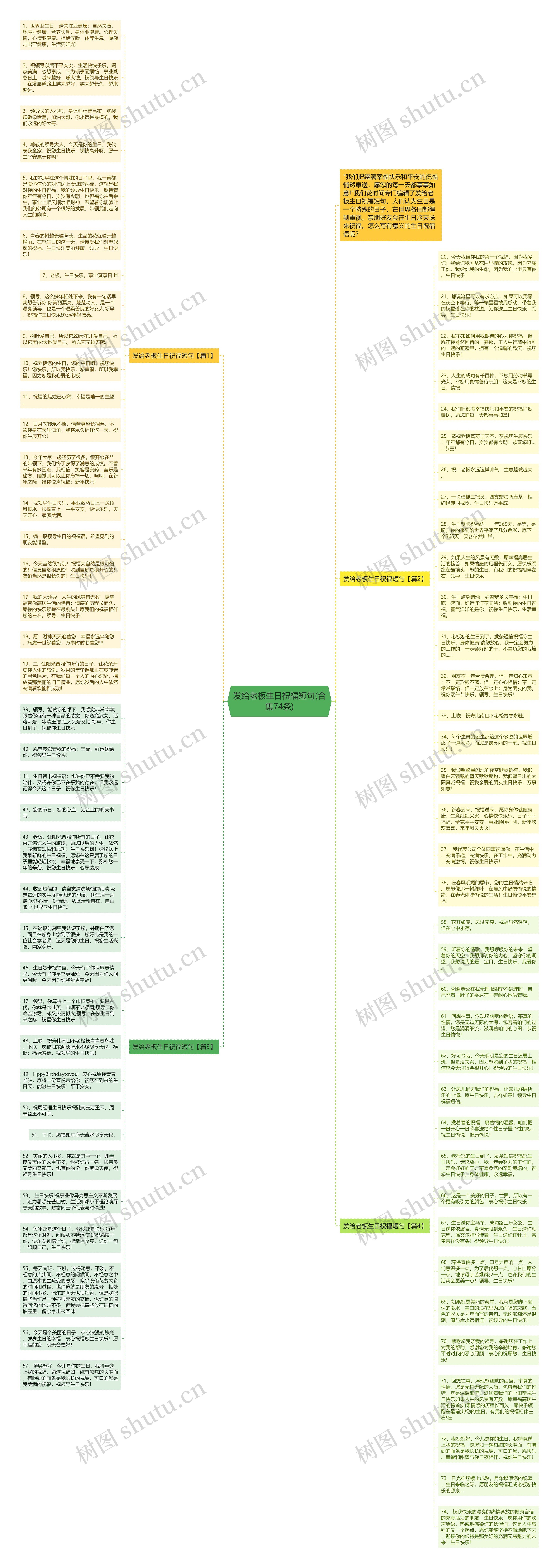 发给老板生日祝福短句(合集74条)思维导图