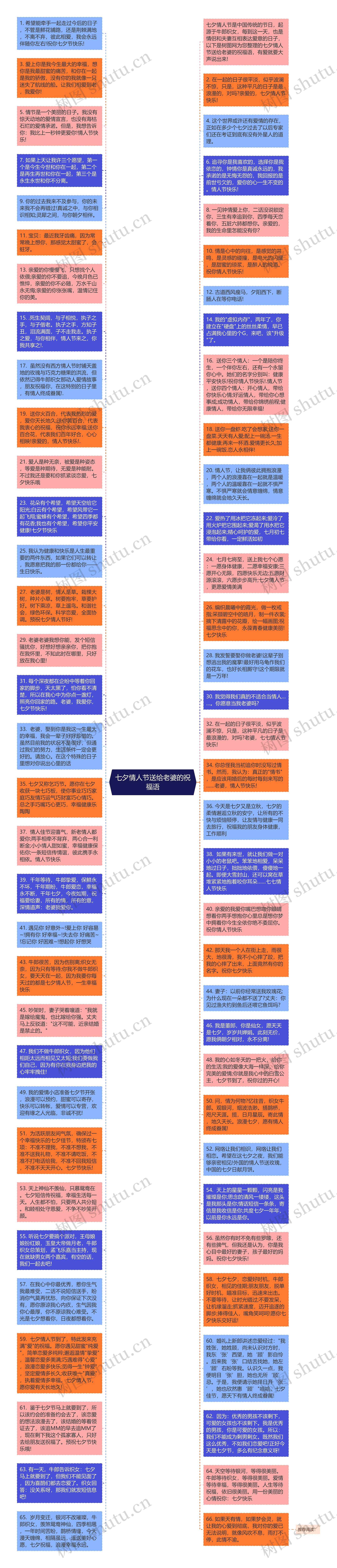 七夕情人节送给老婆的祝福语思维导图