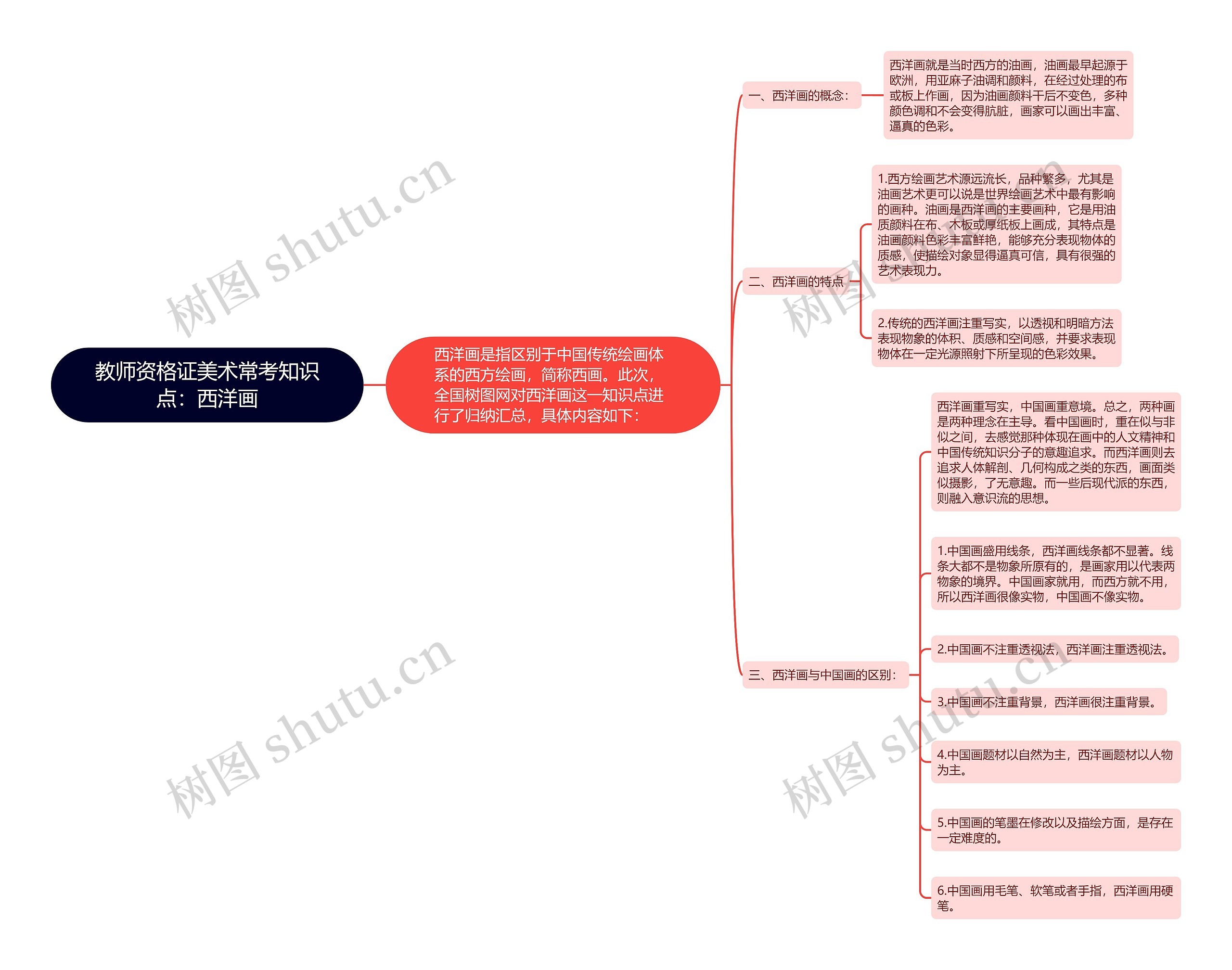 教师资格证美术常考知识点：西洋画