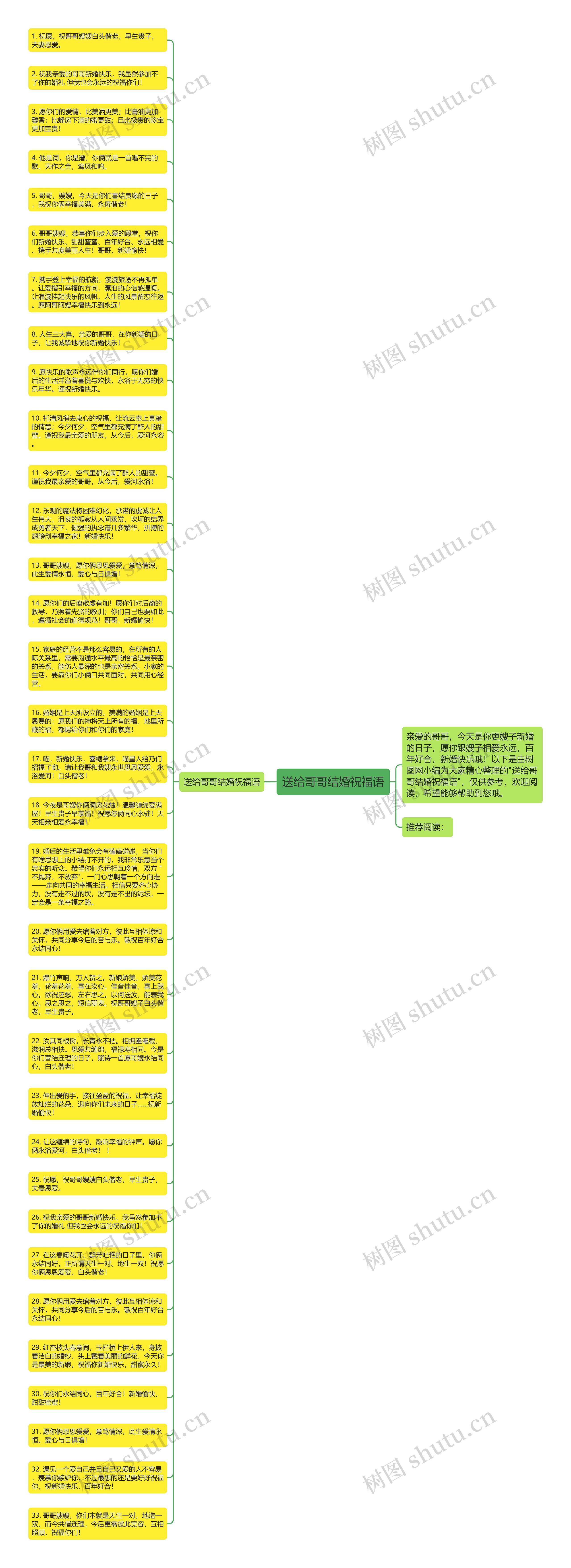 送给哥哥结婚祝福语思维导图